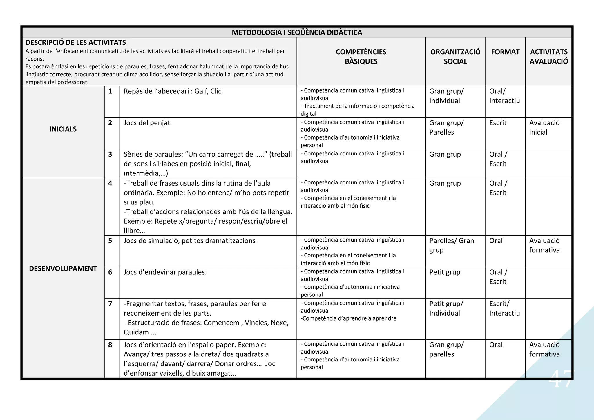 METODOLOGIA I SEQÜÈNCIA DIDÀCTICA
DESCRIPCIÓ DE LES ACTIVITATS
A partir de l’enfocament comunicatiu de les activitats es facilitarà el treball cooperatiu i el treball per                COMPETÈNCIES                     ORGANITZACIÓ     FORMAT       ACTIVITATS
racons.                                                                                                                      BÀSIQUES                          SOCIAL                     AVALUACIÓ
Es posarà èmfasi en les repeticions de paraules, frases, fent adonar l’alumnat de la importància de l’ús
lingüístic correcte, procurant crear un clima acollidor, sense forçar la situació i a partir d’una actitud
empatia del professorat.
                                 1     Repàs de l’abecedari : Galí, Clic                                      - Competència comunicativa lingüística i      Gran grup/       Oral/
                                                                                                              audiovisual                                   Individual       Interactiu
                                                                                                              - Tractament de la informació i competència
                                                                                                              digital
                                 2     Jocs del penjat                                                        - Competència comunicativa lingüística i      Gran grup/       Escrit       Avaluació
         INICIALS                                                                                             audiovisual                                   Parelles                      inicial
                                                                                                              - Competència d’autonomia i iniciativa
                                                                                                              personal
                                 3     Sèries de paraules: “Un carro carregat de …..” (treball                - Competència comunicativa lingüística i      Gran grup        Oral /
                                       de sons i síl·labes en posició inicial, final,                         audiovisual                                                    Escrit
                                       intermèdia,…)
                                 4     -Treball de frases usuals dins la rutina de l’aula                     - Competència comunicativa lingüística i      Gran grup        Oral /
                                       ordinària. Exemple: No ho entenc/ m’ho pots repetir                    audiovisual                                                    Escrit
                                                                                                              - Competència en el coneixement i la
                                       si us plau.                                                            interacció amb el món físic
                                       -Treball d’accions relacionades amb l’ús de la llengua.
                                       Exemple: Repeteix/pregunta/ respon/escriu/obre el
                                       llibre…
                                 5     Jocs de simulació, petites dramatitzacions                             - Competència comunicativa lingüística i      Parelles/ Gran   Oral         Avaluació
                                                                                                              audiovisual                                   grup                          formativa
                                                                                                              - Competència en el coneixement i la
                                                                                                              interacció amb el món físic
 DESENVOLUPAMENT                 6     Jocs d’endevinar paraules.                                             - Competència comunicativa lingüística i      Petit grup       Oral /
                                                                                                              audiovisual                                                    Escrit
                                                                                                              - Competència d’autonomia i iniciativa
                                                                                                              personal
                                 7     -Fragmentar textos, frases, paraules per fer el                        - Competència comunicativa lingüística i      Petit grup/      Escrit/
                                       reconeixement de les parts.                                            audiovisual                                   Individual       Interactiu
                                                                                                              -Competència d’aprendre a aprendre
                                        -Estructuració de frases: Comencem , Vincles, Nexe,
                                       Quidam ...
                                 8     Jocs d’orientació en l’espai o paper. Exemple:                         - Competència comunicativa lingüística i      Gran grup/       Oral         Avaluació
                                       Avança/ tres passos a la dreta/ dos quadrats a                         audiovisual                                   parelles                      formativa
                                                                                                              - Competència d’autonomia i iniciativa
                                       l’esquerra/ davant/ darrera/ Donar ordres… Joc

                                                                                                                                                                                               47
                                                                                                              personal
                                       d’enfonsar vaixells, dibuix amagat...
 