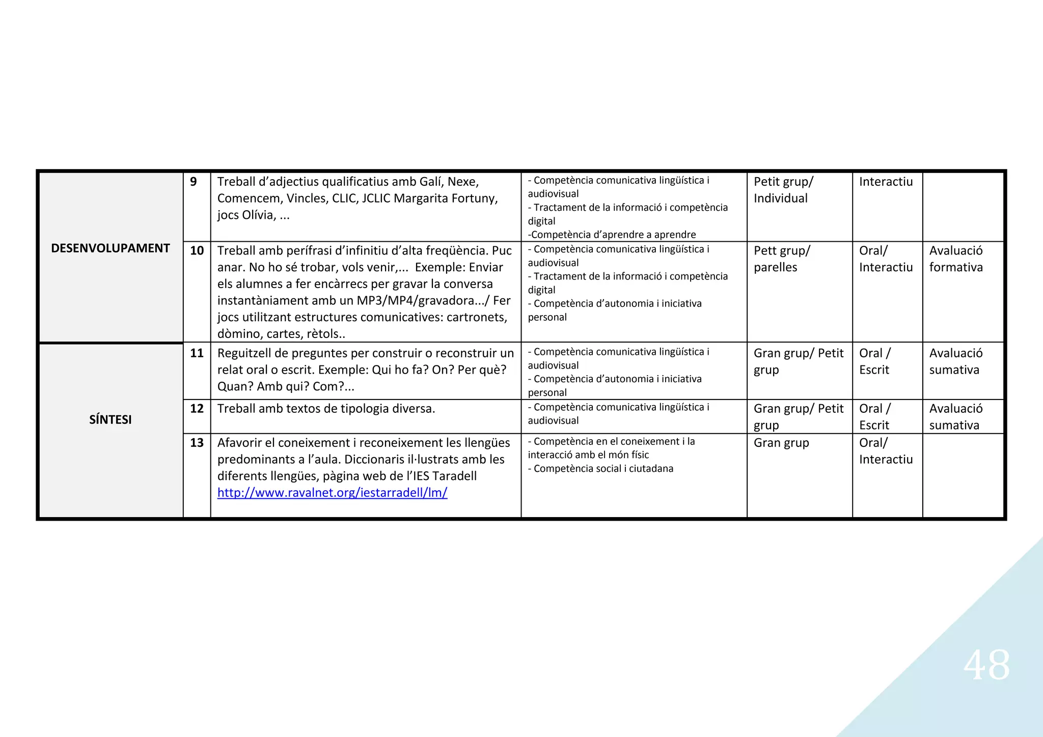 9   Treball d’adjectius qualificatius amb Galí, Nexe,         - Competència comunicativa lingüística i      Petit grup/        Interactiu
                      Comencem, Vincles, CLIC, JCLIC Margarita Fortuny,         audiovisual                                   Individual
                                                                                - Tractament de la informació i competència
                      jocs Olívia, ...                                          digital
                                                                                -Competència d’aprendre a aprendre
DESENVOLUPAMENT   10 Treball amb perífrasi d’infinitiu d’alta freqüència. Puc   - Competència comunicativa lingüística i      Pett grup/         Oral/        Avaluació
                     anar. No ho sé trobar, vols venir,... Exemple: Enviar      audiovisual                                   parelles           Interactiu   formativa
                                                                                - Tractament de la informació i competència
                     els alumnes a fer encàrrecs per gravar la conversa         digital
                     instantàniament amb un MP3/MP4/gravadora.../ Fer           - Competència d’autonomia i iniciativa
                     jocs utilitzant estructures comunicatives: cartronets,     personal
                     dòmino, cartes, rètols..
                  11 Reguitzell de preguntes per construir o reconstruir un     - Competència comunicativa lingüística i      Gran grup/ Petit   Oral /       Avaluació
                     relat oral o escrit. Exemple: Qui ho fa? On? Per què?      audiovisual                                   grup               Escrit       sumativa
                                                                                - Competència d’autonomia i iniciativa
                     Quan? Amb qui? Com?...                                     personal
                  12 Treball amb textos de tipologia diversa.                   - Competència comunicativa lingüística i      Gran grup/ Petit   Oral /       Avaluació
    SÍNTESI                                                                     audiovisual                                   grup               Escrit       sumativa
                  13 Afavorir el coneixement i reconeixement les llengües       - Competència en el coneixement i la          Gran grup          Oral/
                     predominants a l’aula. Diccionaris il·lustrats amb les     interacció amb el món físic                                      Interactiu
                                                                                - Competència social i ciutadana
                     diferents llengües, pàgina web de l’IES Taradell
                     http://www.ravalnet.org/iestarradell/lm/




                                                                                                                                                                   48
 