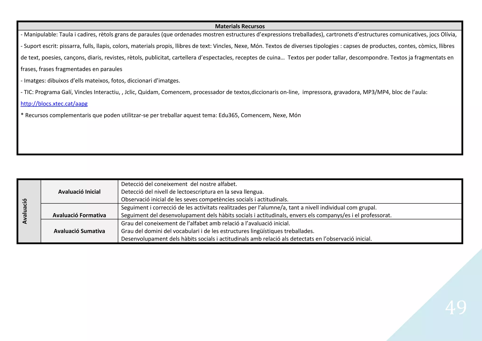 Materials Recursos
- Manipulable: Taula i cadires, rètols grans de paraules (que ordenades mostren estructures d’expressions treballades), cartronets d’estructures comunicatives, jocs Olívia,
- Suport escrit: pissarra, fulls, llapis, colors, materials propis, llibres de text: Vincles, Nexe, Món. Textos de diverses tipologies : capses de productes, contes, còmics, llibres
de text, poesies, cançons, diaris, revistes, rètols, publicitat, cartellera d’espectacles, receptes de cuina… Textos per poder tallar, descompondre. Textos ja fragmentats en
frases, frases fragmentades en paraules
- Imatges: dibuixos d’ells mateixos, fotos, diccionari d’imatges.
- TIC: Programa Galí, Vincles Interactiu, , Jclic, Quidam, Comencem, processador de textos,diccionaris on-line, impressora, gravadora, MP3/MP4, bloc de l’aula:
http://blocs.xtec.cat/aapg
* Recursos complementaris que poden utilitzar-se per treballar aquest tema: Edu365, Comencem, Nexe, Món




                                         Detecció del coneixement del nostre alfabet.
               Avaluació Inicial         Detecció del nivell de lectoescriptura en la seva llengua.
                                         Observació inicial de les seves competències socials i actitudinals.
Avaluació




                                         Seguiment i correcció de les activitats realitzades per l’alumne/a, tant a nivell individual com grupal.
             Avaluació Formativa         Seguiment del desenvolupament dels hàbits socials i actitudinals, envers els companys/es i el professorat.
                                         Grau del coneixement de l’alfabet amb relació a l’avaluació inicial.
             Avaluació Sumativa          Grau del domini del vocabulari i de les estructures lingüístiques treballades.
                                         Desenvolupament dels hàbits socials i actitudinals amb relació als detectats en l’observació inicial.




                                                                                                                                                                                49
 
