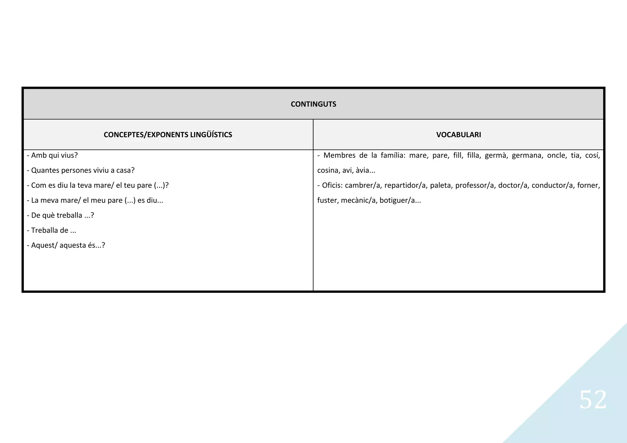 CONTINGUTS


                         CONCEPTES/EXPONENTS LINGÜÍSTICS                                            VOCABULARI

- Amb qui vius?                                                 - Membres de la família: mare, pare, fill, filla, germà, germana, oncle, tia, cosí,
- Quantes persones viviu a casa?                                cosina, avi, àvia...
- Com es diu la teva mare/ el teu pare (...)?                   - Oficis: cambrer/a, repartidor/a, paleta, professor/a, doctor/a, conductor/a, forner,
- La meva mare/ el meu pare (...) es diu...                     fuster, mecànic/a, botiguer/a...
- De què treballa ...?
- Treballa de ...
- Aquest/ aquesta és...?




                                                                                                                                               52
 