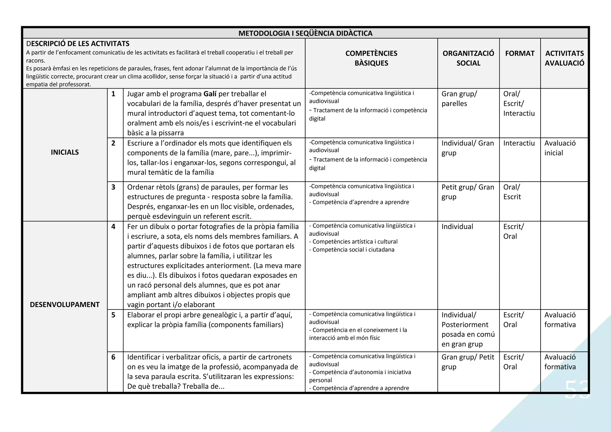 METODOLOGIA I SEQÜÈNCIA DIDÀCTICA
DESCRIPCIÓ DE LES ACTIVITATS
A partir de l’enfocament comunicatiu de les activitats es facilitarà el treball cooperatiu i el treball per                COMPETÈNCIES                     ORGANITZACIÓ       FORMAT       ACTIVITATS
racons.                                                                                                                      BÀSIQUES                          SOCIAL                       AVALUACIÓ
Es posarà èmfasi en les repeticions de paraules, frases, fent adonar l’alumnat de la importància de l’ús
lingüístic correcte, procurant crear un clima acollidor, sense forçar la situació i a partir d’una actitud
empatia del professorat.
                                 1     Jugar amb el programa Galí per treballar el                            -Competència comunicativa lingüística i       Gran grup/         Oral/
                                       vocabulari de la família, després d’haver presentat un                 audiovisual                                   parelles           Escrit/
                                       mural introductori d’aquest tema, tot comentant-lo                     - Tractament de la informació i competència                      Interactiu
                                                                                                              digital
                                       oralment amb els nois/es i escrivint-ne el vocabulari
                                       bàsic a la pissarra
                                 2     Escriure a l’ordinador els mots que identifiquen els                   -Competència comunicativa lingüística i       Individual/ Gran   Interactiu   Avaluació
         INICIALS                      components de la família (mare, pare...), imprimir-                    audiovisual                                   grup                            inicial
                                       los, tallar-los i enganxar-los, segons correspongui, al                - Tractament de la informació i competència
                                                                                                              digital
                                       mural temàtic de la família
                                 3     Ordenar rètols (grans) de paraules, per formar les                     -Competència comunicativa lingüística i       Petit grup/ Gran   Oral/
                                       estructures de pregunta - resposta sobre la família.                   audiovisual                                   grup               Escrit
                                                                                                              - Competència d’aprendre a aprendre
                                       Després, enganxar-les en un lloc visible, ordenades,
                                       perquè esdevinguin un referent escrit.
                                 4     Fer un dibuix o portar fotografies de la pròpia família                - Competència comunicativa lingüística i      Individual         Escrit/
                                       i escriure, a sota, els noms dels membres familiars. A                 audiovisual                                                      Oral
                                                                                                              - Competències artística i cultural
                                       partir d’aquests dibuixos i de fotos que portaran els                  - Competència social i ciutadana
                                       alumnes, parlar sobre la família, i utilitzar les
                                       estructures explicitades anteriorment. (La meva mare
                                       es diu...). Els dibuixos i fotos quedaran exposades en
                                       un racó personal dels alumnes, que es pot anar
                                       ampliant amb altres dibuixos i objectes propis que
 DESENVOLUPAMENT                       vagin portant i/o elaborant
                                 5     Elaborar el propi arbre genealògic i, a partir d’aquí,                 - Competència comunicativa lingüística i      Individual/        Escrit/      Avaluació
                                       explicar la pròpia família (components familiars)                      audiovisual                                   Posteriorment      Oral         formativa
                                                                                                              - Competència en el coneixement i la
                                                                                                              interacció amb el món físic                   posada en comú
                                                                                                                                                            en gran grup
                                 6     Identificar i verbalitzar oficis, a partir de cartronets               - Competència comunicativa lingüística i      Gran grup/ Petit   Escrit/      Avaluació
                                       on es veu la imatge de la professió, acompanyada de                    audiovisual                                   grup               Oral         formativa
                                                                                                              - Competència d’autonomia i iniciativa
                                       la seva paraula escrita. S’utilitzaran les expressions:

                                                                                                                                                                                                 53
                                                                                                              personal
                                       De què treballa? Treballa de...                                        - Competència d’aprendre a aprendre
 