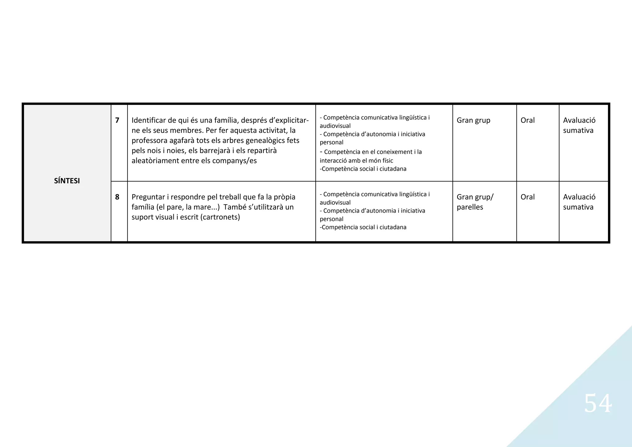 7   Identificar de qui és una família, després d’explicitar-   - Competència comunicativa lingüística i   Gran grup    Oral   Avaluació
                                                                         audiovisual
              ne els seus membres. Per fer aquesta activitat, la         - Competència d’autonomia i iniciativa                         sumativa
              professora agafarà tots els arbres genealògics fets        personal
              pels nois i noies, els barrejarà i els repartirà           - Competència en el coneixement i la
              aleatòriament entre els companys/es                        interacció amb el món físic
                                                                         -Competència social i ciutadana
SÍNTESI
          8   Preguntar i respondre pel treball que fa la pròpia         - Competència comunicativa lingüística i   Gran grup/   Oral   Avaluació
                                                                         audiovisual
              família (el pare, la mare...) També s’utilitzarà un        - Competència d’autonomia i iniciativa     parelles            sumativa
              suport visual i escrit (cartronets)                        personal
                                                                         -Competència social i ciutadana




                                                                                                                                             54
 