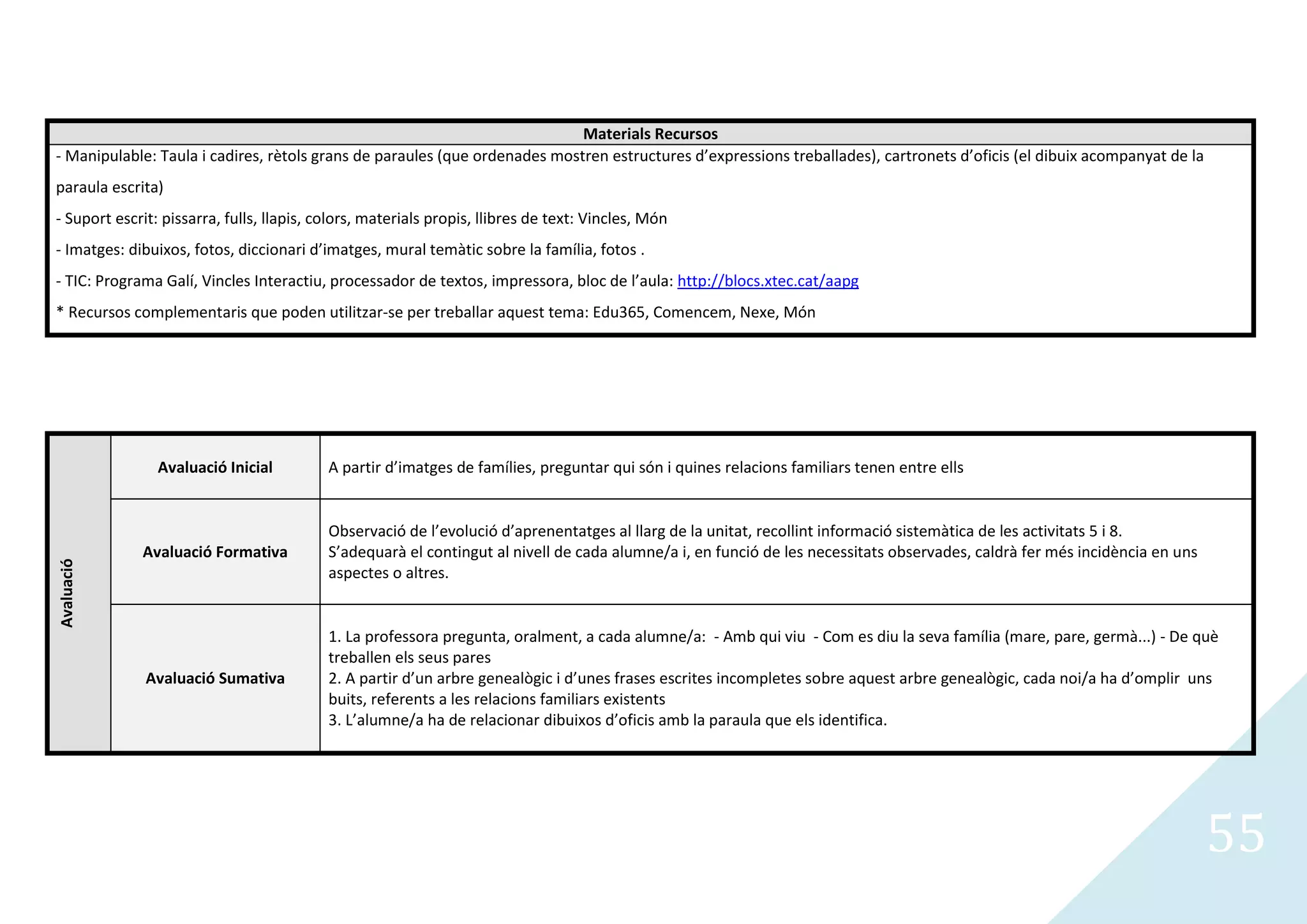 Materials Recursos
- Manipulable: Taula i cadires, rètols grans de paraules (que ordenades mostren estructures d’expressions treballades), cartronets d’oficis (el dibuix acompanyat de la
paraula escrita)
- Suport escrit: pissarra, fulls, llapis, colors, materials propis, llibres de text: Vincles, Món
- Imatges: dibuixos, fotos, diccionari d’imatges, mural temàtic sobre la família, fotos .
- TIC: Programa Galí, Vincles Interactiu, processador de textos, impressora, bloc de l’aula: http://blocs.xtec.cat/aapg
* Recursos complementaris que poden utilitzar-se per treballar aquest tema: Edu365, Comencem, Nexe, Món




                Avaluació Inicial          A partir d’imatges de famílies, preguntar qui són i quines relacions familiars tenen entre ells


                                           Observació de l’evolució d’aprenentatges al llarg de la unitat, recollint informació sistemàtica de les activitats 5 i 8.
             Avaluació Formativa           S’adequarà el contingut al nivell de cada alumne/a i, en funció de les necessitats observades, caldrà fer més incidència en uns
Avaluació




                                           aspectes o altres.


                                           1. La professora pregunta, oralment, a cada alumne/a: - Amb qui viu - Com es diu la seva família (mare, pare, germà...) - De què
                                           treballen els seus pares
              Avaluació Sumativa           2. A partir d’un arbre genealògic i d’unes frases escrites incompletes sobre aquest arbre genealògic, cada noi/a ha d’omplir uns
                                           buits, referents a les relacions familiars existents
                                           3. L’alumne/a ha de relacionar dibuixos d’oficis amb la paraula que els identifica.




                                                                                                                                                                             55
 