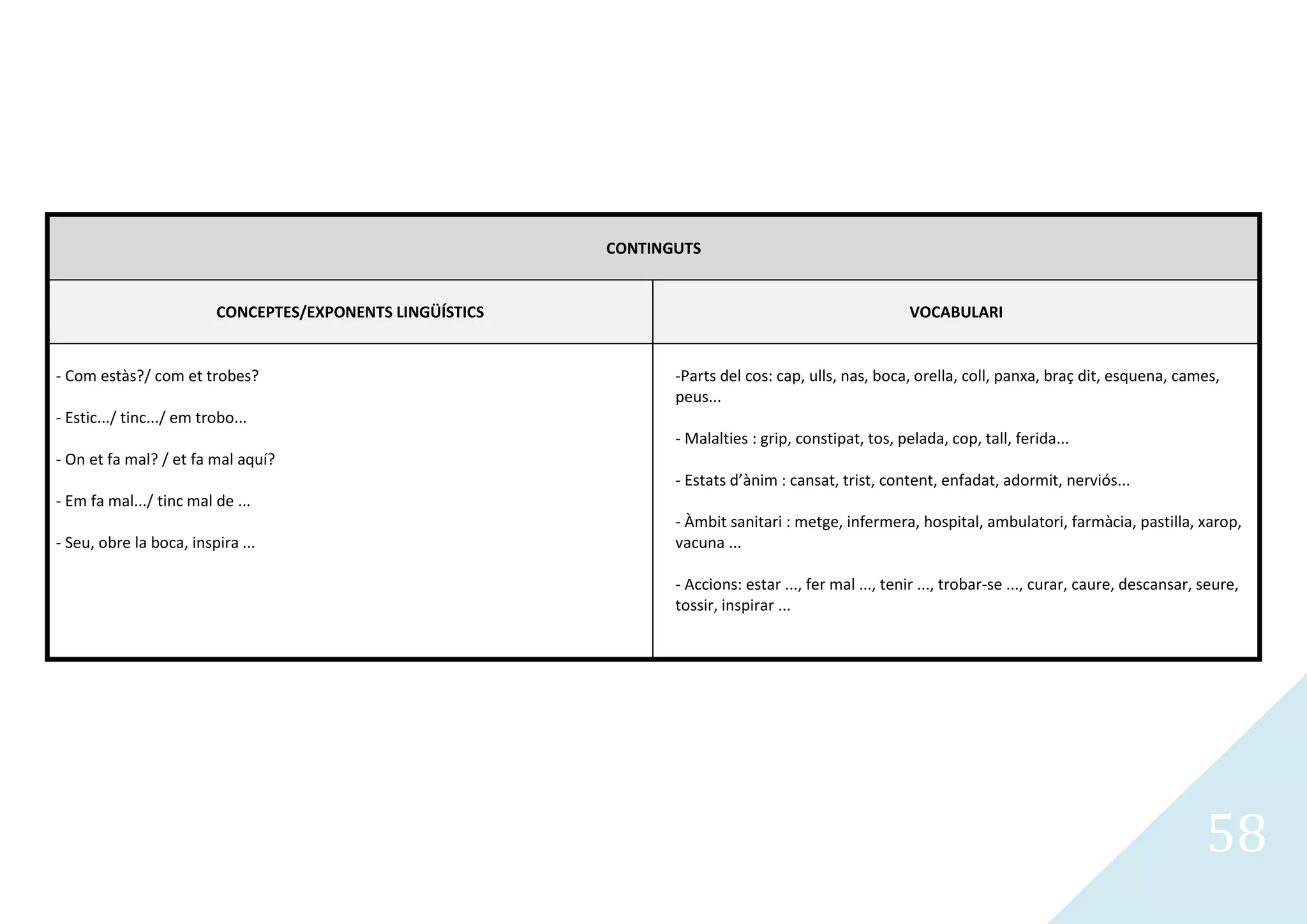 CONTINGUTS


                          CONCEPTES/EXPONENTS LINGÜÍSTICS                                                VOCABULARI


- Com estàs?/ com et trobes?                                       -Parts del cos: cap, ulls, nas, boca, orella, coll, panxa, braç dit, esquena, cames,
                                                                   peus...
- Estic.../ tinc.../ em trobo...
                                                                   - Malalties : grip, constipat, tos, pelada, cop, tall, ferida...
- On et fa mal? / et fa mal aquí?
                                                                   - Estats d’ànim : cansat, trist, content, enfadat, adormit, nerviós...
- Em fa mal.../ tinc mal de ...
                                                                   - Àmbit sanitari : metge, infermera, hospital, ambulatori, farmàcia, pastilla, xarop,
- Seu, obre la boca, inspira ...                                   vacuna ...

                                                                   - Accions: estar ..., fer mal ..., tenir ..., trobar-se ..., curar, caure, descansar, seure,
                                                                   tossir, inspirar ...




                                                                                                                                                         58
 