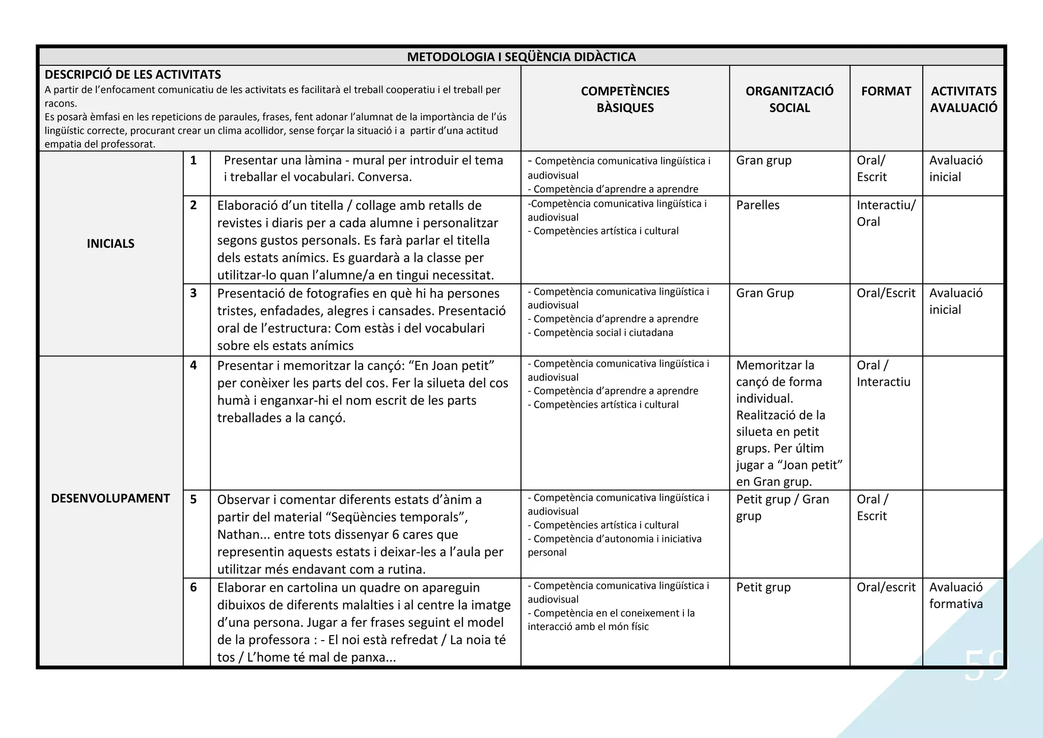 METODOLOGIA I SEQÜÈNCIA DIDÀCTICA
DESCRIPCIÓ DE LES ACTIVITATS
A partir de l’enfocament comunicatiu de les activitats es facilitarà el treball cooperatiu i el treball per              COMPETÈNCIES                     ORGANITZACIÓ          FORMAT        ACTIVITATS
racons.                                                                                                                    BÀSIQUES                          SOCIAL                           AVALUACIÓ
Es posarà èmfasi en les repeticions de paraules, frases, fent adonar l’alumnat de la importància de l’ús
lingüístic correcte, procurant crear un clima acollidor, sense forçar la situació i a partir d’una actitud
empatia del professorat.
                                 1       Presentar una làmina - mural per introduir el tema                   - Competència comunicativa lingüística i   Gran grup              Oral/         Avaluació
                                         i treballar el vocabulari. Conversa.                                 audiovisual                                                       Escrit        inicial
                                                                                                              - Competència d’aprendre a aprendre
                                 2     Elaboració d’un titella / collage amb retalls de                       -Competència comunicativa lingüística i    Parelles               Interactiu/
                                                                                                              audiovisual                                                       Oral
                                       revistes i diaris per a cada alumne i personalitzar                    - Competències artística i cultural
         INICIALS                      segons gustos personals. Es farà parlar el titella
                                       dels estats anímics. Es guardarà a la classe per
                                       utilitzar-lo quan l’alumne/a en tingui necessitat.
                                 3     Presentació de fotografies en què hi ha persones                       - Competència comunicativa lingüística i   Gran Grup              Oral/Escrit Avaluació
                                                                                                              audiovisual                                                                   inicial
                                       tristes, enfadades, alegres i cansades. Presentació                    - Competència d’aprendre a aprendre
                                       oral de l’estructura: Com estàs i del vocabulari                       - Competència social i ciutadana
                                       sobre els estats anímics
                                 4     Presentar i memoritzar la cançó: “En Joan petit”                       - Competència comunicativa lingüística i   Memoritzar la          Oral /
                                                                                                              audiovisual                                cançó de forma         Interactiu
                                       per conèixer les parts del cos. Fer la silueta del cos                 - Competència d’aprendre a aprendre
                                       humà i enganxar-hi el nom escrit de les parts                          - Competències artística i cultural        individual.
                                       treballades a la cançó.                                                                                           Realització de la
                                                                                                                                                         silueta en petit
                                                                                                                                                         grups. Per últim
                                                                                                                                                         jugar a “Joan petit”
                                                                                                                                                         en Gran grup.
 DESENVOLUPAMENT                 5     Observar i comentar diferents estats d’ànim a                          - Competència comunicativa lingüística i   Petit grup / Gran      Oral /
                                                                                                              audiovisual                                grup                   Escrit
                                       partir del material “Seqüències temporals”,                            - Competències artística i cultural
                                       Nathan... entre tots dissenyar 6 cares que                             - Competència d’autonomia i iniciativa
                                       representin aquests estats i deixar-les a l’aula per                   personal
                                       utilitzar més endavant com a rutina.
                                 6     Elaborar en cartolina un quadre on apareguin                           - Competència comunicativa lingüística i   Petit grup             Oral/escrit Avaluació
                                                                                                              audiovisual                                                                   formativa
                                       dibuixos de diferents malalties i al centre la imatge                  - Competència en el coneixement i la
                                       d’una persona. Jugar a fer frases seguint el model                     interacció amb el món físic
                                       de la professora : - El noi està refredat / La noia té
                                       tos / L’home té mal de panxa...
                                                                                                                                                                                                   59
 