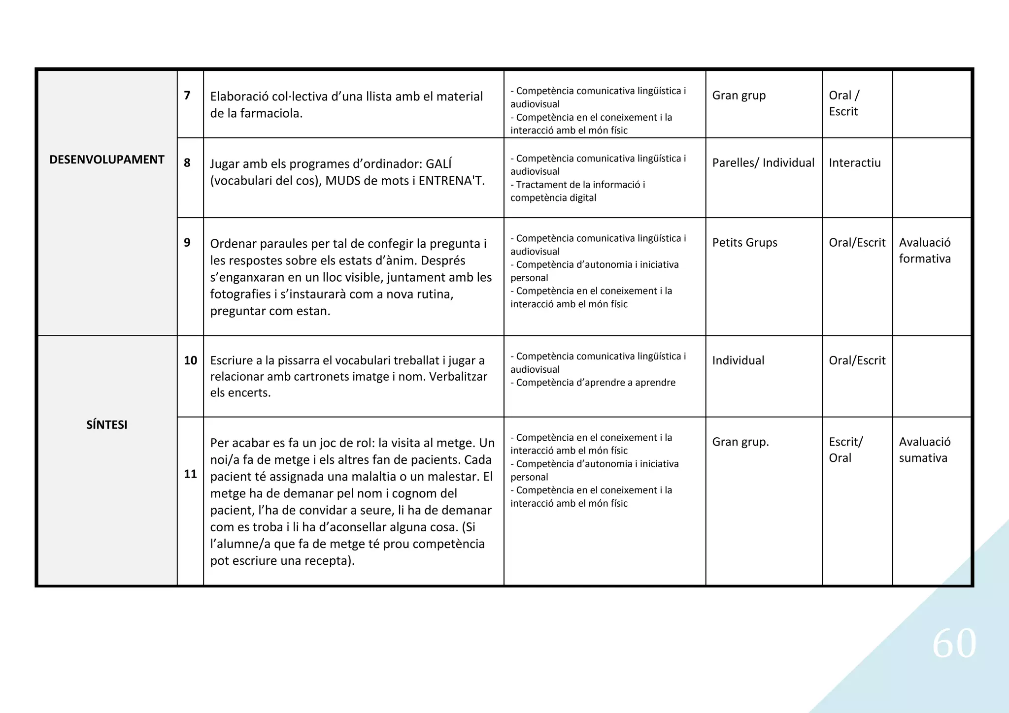 7                                                             - Competència comunicativa lingüística i   Gran grup              Oral /
                       Elaboració col·lectiva d’una llista amb el material      audiovisual
                       de la farmaciola.                                        - Competència en el coneixement i la                              Escrit
                                                                                interacció amb el món físic

DESENVOLUPAMENT   8                                                             - Competència comunicativa lingüística i   Parelles/ Individual   Interactiu
                       Jugar amb els programes d’ordinador: GALÍ                audiovisual
                       (vocabulari del cos), MUDS de mots i ENTRENA'T.          - Tractament de la informació i
                                                                                competència digital



                  9                                                             - Competència comunicativa lingüística i   Petits Grups           Oral/Escrit Avaluació
                       Ordenar paraules per tal de confegir la pregunta i       audiovisual
                       les respostes sobre els estats d’ànim. Després           - Competència d’autonomia i iniciativa                                        formativa
                       s’enganxaran en un lloc visible, juntament amb les       personal
                       fotografies i s’instaurarà com a nova rutina,            - Competència en el coneixement i la
                                                                                interacció amb el món físic
                       preguntar com estan.


                  10 Escriure a la pissarra el vocabulari treballat i jugar a   - Competència comunicativa lingüística i   Individual             Oral/Escrit
                                                                                audiovisual
                     relacionar amb cartronets imatge i nom. Verbalitzar        - Competència d’aprendre a aprendre
                     els encerts.

    SÍNTESI
                                                                                - Competència en el coneixement i la       Gran grup.             Escrit/       Avaluació
                     Per acabar es fa un joc de rol: la visita al metge. Un     interacció amb el món físic
                     noi/a fa de metge i els altres fan de pacients. Cada       - Competència d’autonomia i iniciativa                            Oral          sumativa
                  11 pacient té assignada una malaltia o un malestar. El        personal
                     metge ha de demanar pel nom i cognom del                   - Competència en el coneixement i la
                                                                                interacció amb el món físic
                     pacient, l’ha de convidar a seure, li ha de demanar
                     com es troba i li ha d’aconsellar alguna cosa. (Si
                     l’alumne/a que fa de metge té prou competència
                     pot escriure una recepta).




                                                                                                                                                                     60
 