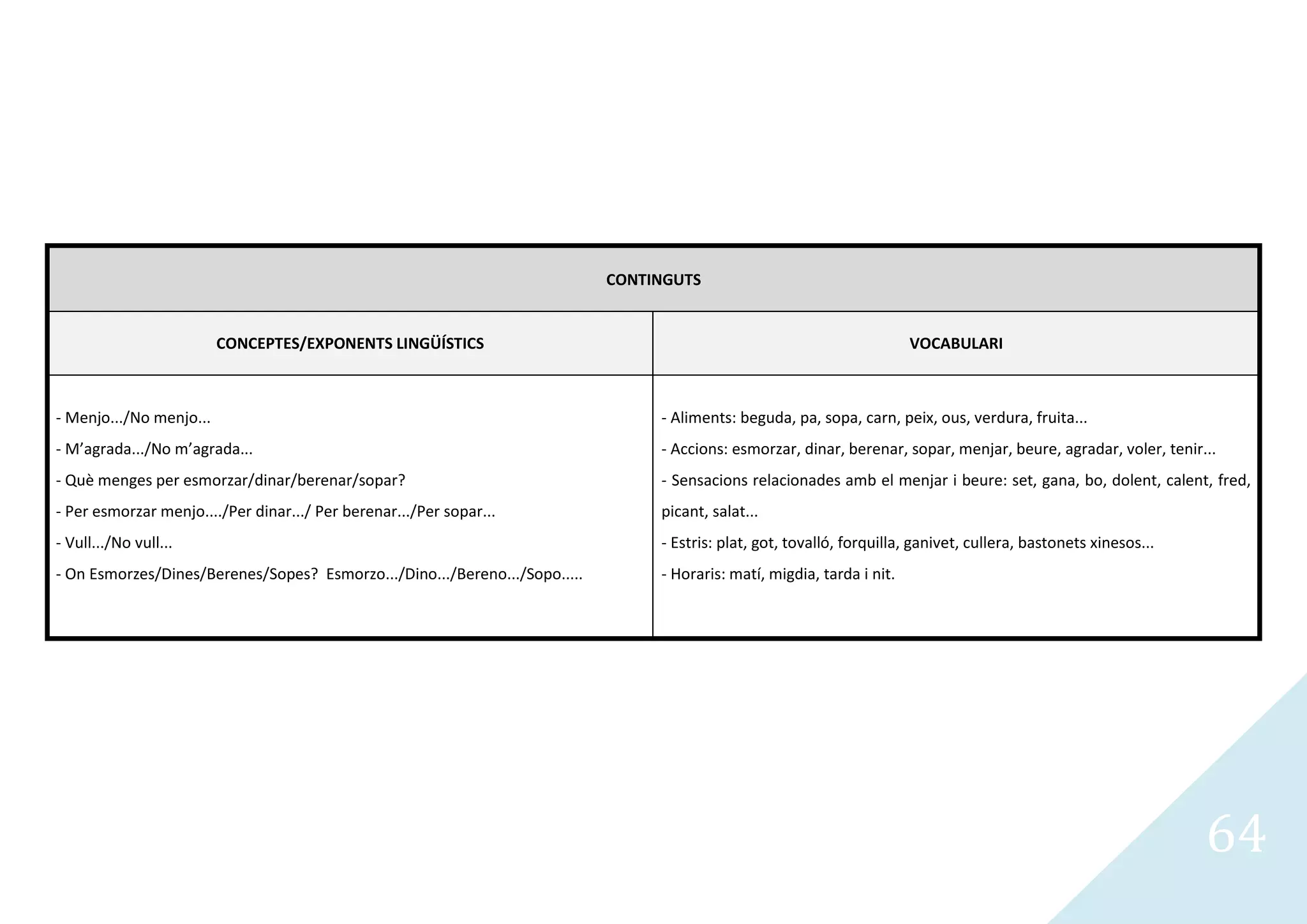 CONTINGUTS


                         CONCEPTES/EXPONENTS LINGÜÍSTICS                                                                 VOCABULARI



- Menjo.../No menjo...                                                           - Aliments: beguda, pa, sopa, carn, peix, ous, verdura, fruita...
- M’agrada.../No m’agrada...                                                     - Accions: esmorzar, dinar, berenar, sopar, menjar, beure, agradar, voler, tenir...
- Què menges per esmorzar/dinar/berenar/sopar?                                   - Sensacions relacionades amb el menjar i beure: set, gana, bo, dolent, calent, fred,
- Per esmorzar menjo..../Per dinar.../ Per berenar.../Per sopar...               picant, salat...
- Vull.../No vull...                                                             - Estris: plat, got, tovalló, forquilla, ganivet, cullera, bastonets xinesos...
- On Esmorzes/Dines/Berenes/Sopes? Esmorzo.../Dino.../Bereno.../Sopo.....        - Horaris: matí, migdia, tarda i nit.




                                                                                                                                                                   64
 