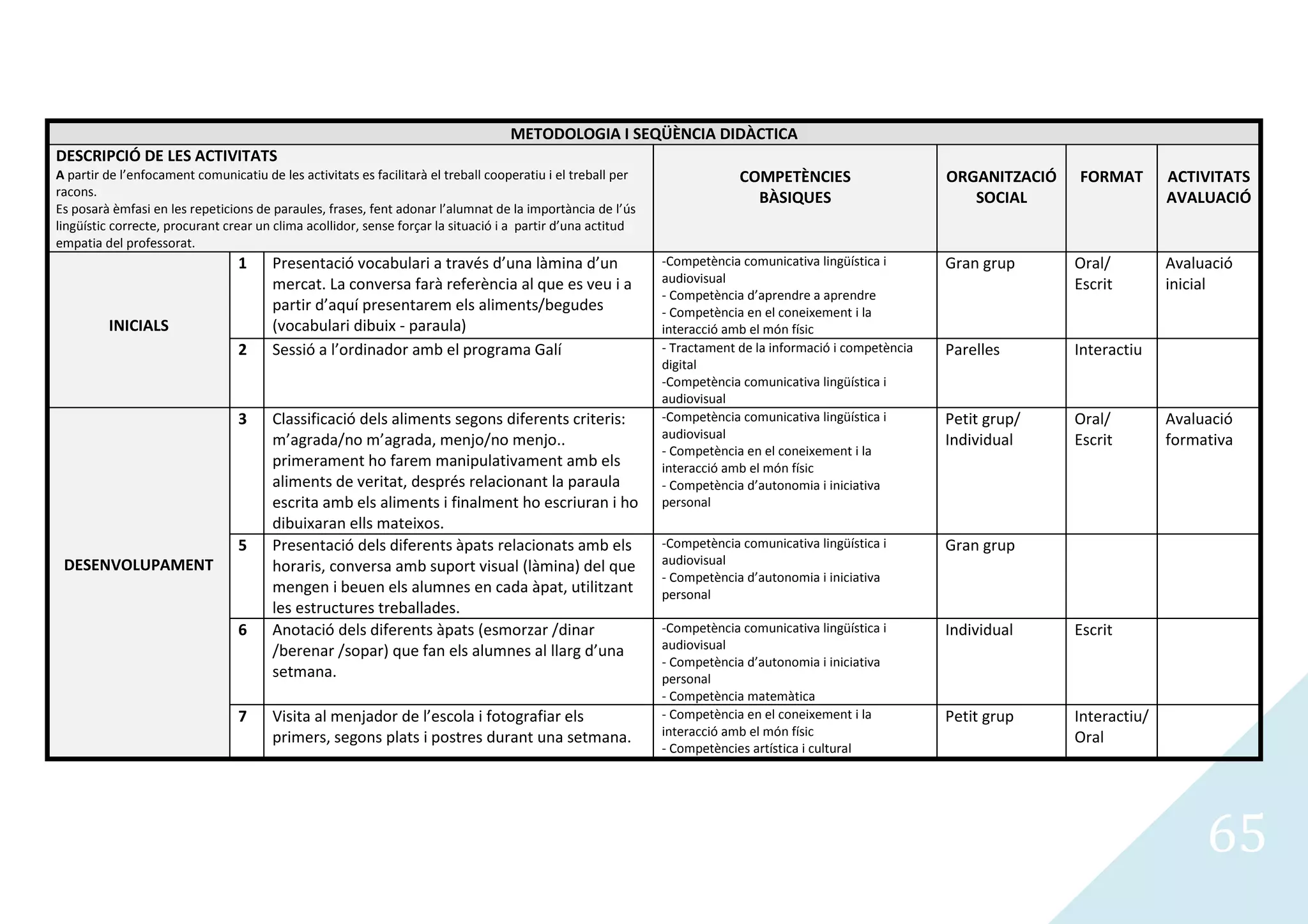 METODOLOGIA I SEQÜÈNCIA DIDÀCTICA
DESCRIPCIÓ DE LES ACTIVITATS
A partir de l’enfocament comunicatiu de les activitats es facilitarà el treball cooperatiu i el treball per                COMPETÈNCIES                     ORGANITZACIÓ   FORMAT        ACTIVITATS
racons.                                                                                                                      BÀSIQUES                          SOCIAL                    AVALUACIÓ
Es posarà èmfasi en les repeticions de paraules, frases, fent adonar l’alumnat de la importància de l’ús
lingüístic correcte, procurant crear un clima acollidor, sense forçar la situació i a partir d’una actitud
empatia del professorat.
                                 1     Presentació vocabulari a través d’una làmina d’un                      -Competència comunicativa lingüística i       Gran grup      Oral/         Avaluació
                                       mercat. La conversa farà referència al que es veu i a                  audiovisual                                                  Escrit        inicial
                                                                                                              - Competència d’aprendre a aprendre
                                       partir d’aquí presentarem els aliments/begudes                         - Competència en el coneixement i la
         INICIALS                      (vocabulari dibuix - paraula)                                          interacció amb el món físic
                                 2     Sessió a l’ordinador amb el programa Galí                              - Tractament de la informació i competència   Parelles       Interactiu
                                                                                                              digital
                                                                                                              -Competència comunicativa lingüística i
                                                                                                              audiovisual
                                 3     Classificació dels aliments segons diferents criteris:                 -Competència comunicativa lingüística i       Petit grup/    Oral/         Avaluació
                                       m’agrada/no m’agrada, menjo/no menjo..                                 audiovisual                                   Individual     Escrit        formativa
                                                                                                              - Competència en el coneixement i la
                                       primerament ho farem manipulativament amb els                          interacció amb el món físic
                                       aliments de veritat, després relacionant la paraula                    - Competència d’autonomia i iniciativa
                                       escrita amb els aliments i finalment ho escriuran i ho                 personal
                                       dibuixaran ells mateixos.
                                 5     Presentació dels diferents àpats relacionats amb els                   -Competència comunicativa lingüística i       Gran grup
 DESENVOLUPAMENT                       horaris, conversa amb suport visual (làmina) del que                   audiovisual
                                                                                                              - Competència d’autonomia i iniciativa
                                       mengen i beuen els alumnes en cada àpat, utilitzant                    personal
                                       les estructures treballades.
                                 6     Anotació dels diferents àpats (esmorzar /dinar                         -Competència comunicativa lingüística i       Individual     Escrit
                                       /berenar /sopar) que fan els alumnes al llarg d’una                    audiovisual
                                                                                                              - Competència d’autonomia i iniciativa
                                       setmana.                                                               personal
                                                                                                              - Competència matemàtica
                                 7     Visita al menjador de l’escola i fotografiar els                       - Competència en el coneixement i la          Petit grup     Interactiu/
                                       primers, segons plats i postres durant una setmana.                    interacció amb el món físic                                  Oral
                                                                                                              - Competències artística i cultural




                                                                                                                                                                                              65
 