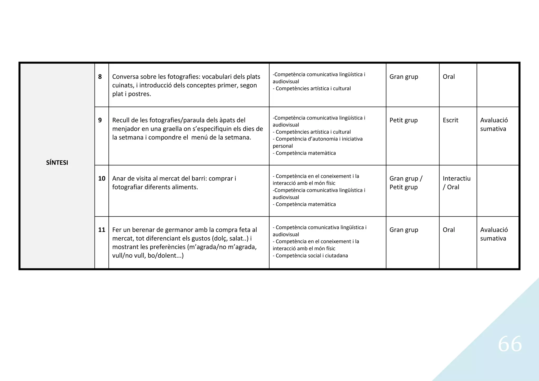 8   Conversa sobre les fotografies: vocabulari dels plats   -Competència comunicativa lingüística i    Gran grup     Oral
                                                                      audiovisual
              cuinats, i introducció dels conceptes primer, segon     - Competències artística i cultural
              plat i postres.


          9   Recull de les fotografies/paraula dels àpats del        -Competència comunicativa lingüística i    Petit grup    Escrit       Avaluació
                                                                      audiovisual
              menjador en una graella on s’especifiquin els dies de   - Competències artística i cultural                                   sumativa
              la setmana i compondre el menú de la setmana.           - Competència d’autonomia i iniciativa
                                                                      personal
                                                                      - Competència matemàtica
SÍNTESI

          10 Anar de visita al mercat del barri: comprar i            - Competència en el coneixement i la       Gran grup /   Interactiu
                                                                      interacció amb el món físic
             fotografiar diferents aliments.                          -Competència comunicativa lingüística i    Petit grup    / Oral
                                                                      audiovisual
                                                                      - Competència matemàtica



          11 Fer un berenar de germanor amb la compra feta al         - Competència comunicativa lingüística i   Gran grup     Oral         Avaluació
                                                                      audiovisual
             mercat, tot diferenciant els gustos (dolç, salat..) i    - Competència en el coneixement i la                                  sumativa
             mostrant les preferències (m’agrada/no m’agrada,         interacció amb el món físic
             vull/no vull, bo/dolent...)                              - Competència social i ciutadana




                                                                                                                                                 66
 