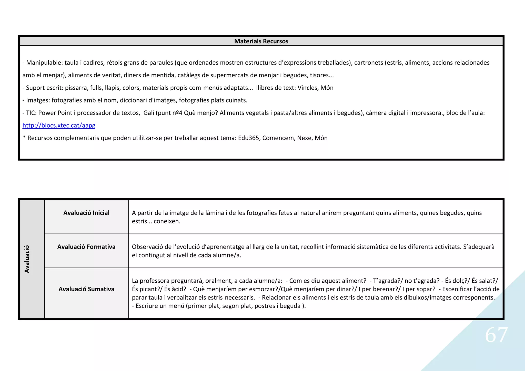 Materials Recursos


- Manipulable: taula i cadires, rètols grans de paraules (que ordenades mostren estructures d’expressions treballades), cartronets (estris, aliments, accions relacionades
amb el menjar), aliments de veritat, diners de mentida, catàlegs de supermercats de menjar i begudes, tisores...
- Suport escrit: pissarra, fulls, llapis, colors, materials propis com menús adaptats... llibres de text: Vincles, Món
- Imatges: fotografies amb el nom, diccionari d’imatges, fotografies plats cuinats.
- TIC: Power Point i processador de textos, Galí (punt nº4 Què menjo? Aliments vegetals i pasta/altres aliments i begudes), càmera digital i impressora., bloc de l’aula:
http://blocs.xtec.cat/aapg
* Recursos complementaris que poden utilitzar-se per treballar aquest tema: Edu365, Comencem, Nexe, Món




               Avaluació Inicial         A partir de la imatge de la làmina i de les fotografies fetes al natural anirem preguntant quins aliments, quines begudes, quins
                                         estris... coneixen.


             Avaluació Formativa         Observació de l’evolució d’aprenentatge al llarg de la unitat, recollint informació sistemàtica de les diferents activitats. S’adequarà
Avaluació




                                         el contingut al nivell de cada alumne/a.


                                         La professora preguntarà, oralment, a cada alumne/a: - Com es diu aquest aliment? - T’agrada?/ no t’agrada? - És dolç?/ És salat?/
             Avaluació Sumativa          És picant?/ És àcid? - Què menjaríem per esmorzar?/Què menjaríem per dinar?/ I per berenar?/ I per sopar? - Escenificar l’acció de
                                         parar taula i verbalitzar els estris necessaris. - Relacionar els aliments i els estris de taula amb els dibuixos/imatges corresponents.
                                         - Escriure un menú (primer plat, segon plat, postres i beguda ).



                                                                                                                                                                            67
 