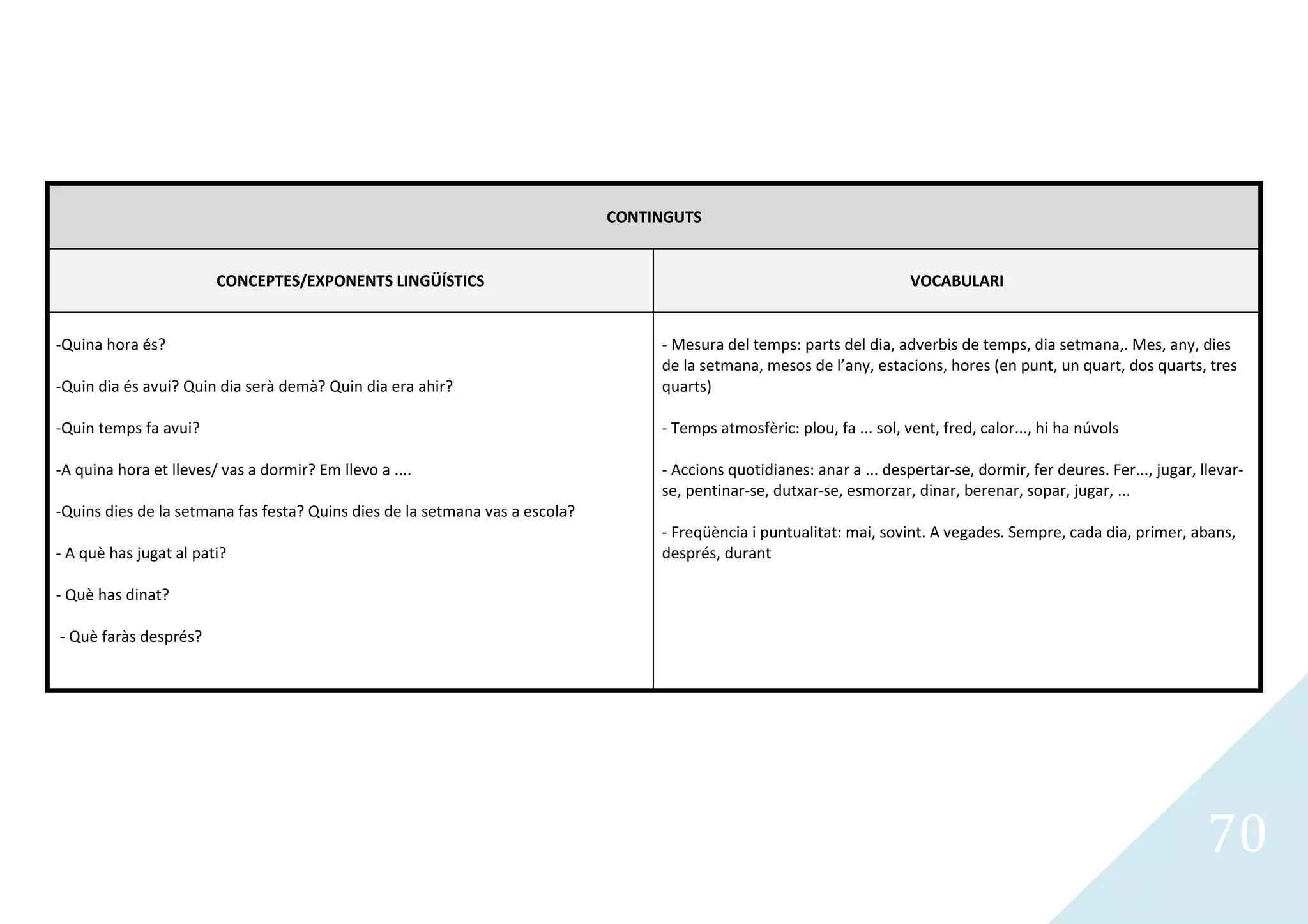 CONTINGUTS


                        CONCEPTES/EXPONENTS LINGÜÍSTICS                                                                   VOCABULARI


-Quina hora és?                                                                    - Mesura del temps: parts del dia, adverbis de temps, dia setmana,. Mes, any, dies
                                                                                   de la setmana, mesos de l’any, estacions, hores (en punt, un quart, dos quarts, tres
-Quin dia és avui? Quin dia serà demà? Quin dia era ahir?                          quarts)

-Quin temps fa avui?                                                               - Temps atmosfèric: plou, fa ... sol, vent, fred, calor..., hi ha núvols

-A quina hora et lleves/ vas a dormir? Em llevo a ....                             - Accions quotidianes: anar a ... despertar-se, dormir, fer deures. Fer..., jugar, llevar-
                                                                                   se, pentinar-se, dutxar-se, esmorzar, dinar, berenar, sopar, jugar, ...
-Quins dies de la setmana fas festa? Quins dies de la setmana vas a escola?
                                                                                   - Freqüència i puntualitat: mai, sovint. A vegades. Sempre, cada dia, primer, abans,
- A què has jugat al pati?                                                         després, durant

- Què has dinat?

- Què faràs després?




                                                                                                                                                                       70
 