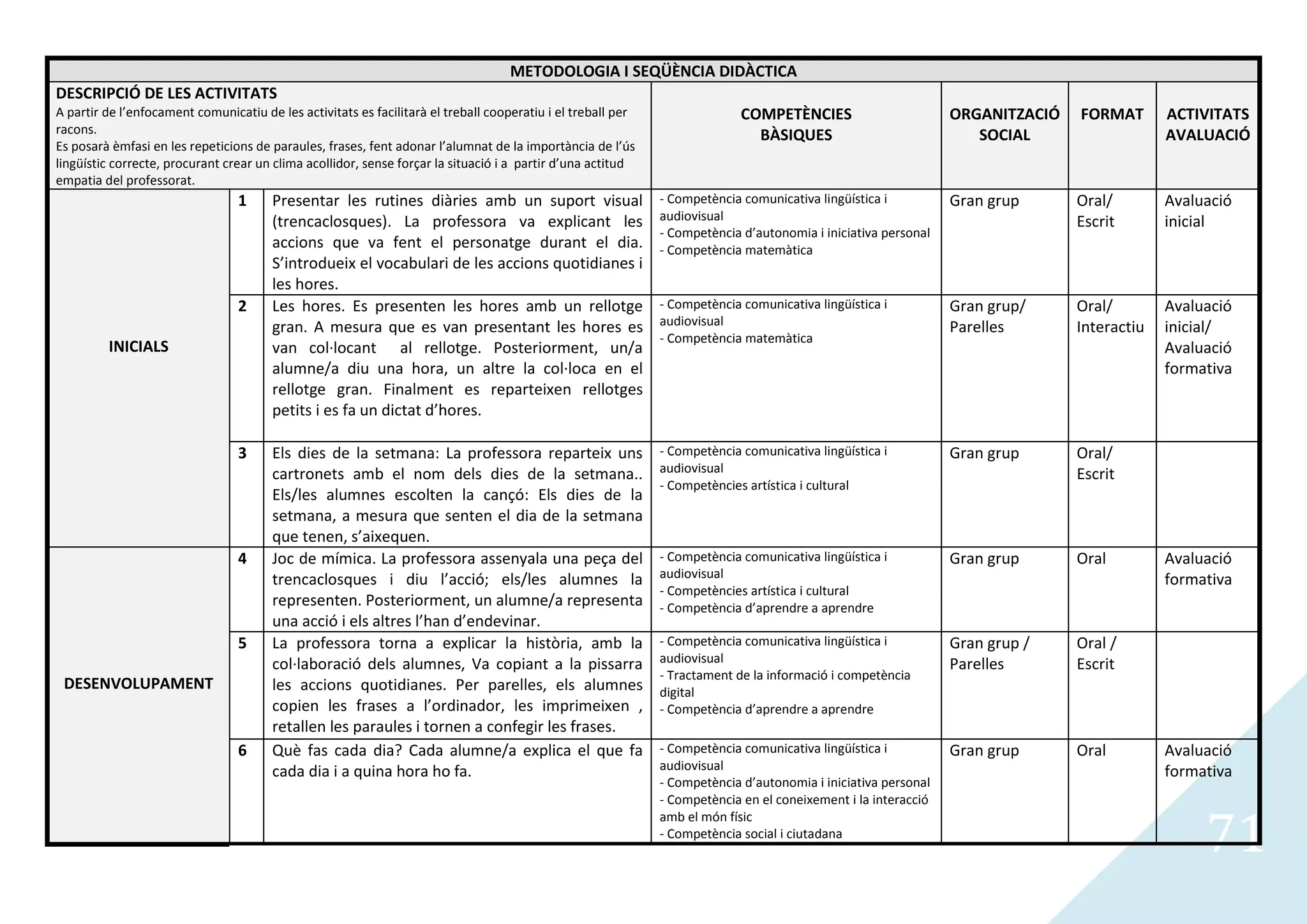 METODOLOGIA I SEQÜÈNCIA DIDÀCTICA
DESCRIPCIÓ DE LES ACTIVITATS
A partir de l’enfocament comunicatiu de les activitats es facilitarà el treball cooperatiu i el treball per                 COMPETÈNCIES                        ORGANITZACIÓ   FORMAT       ACTIVITATS
racons.                                                                                                                       BÀSIQUES                             SOCIAL                   AVALUACIÓ
Es posarà èmfasi en les repeticions de paraules, frases, fent adonar l’alumnat de la importància de l’ús
lingüístic correcte, procurant crear un clima acollidor, sense forçar la situació i a partir d’una actitud
empatia del professorat.
                                 1     Presentar les rutines diàries amb un suport visual                     - Competència comunicativa lingüística i          Gran grup      Oral/        Avaluació
                                       (trencaclosques). La professora va explicant les                       audiovisual                                                      Escrit       inicial
                                                                                                              - Competència d’autonomia i iniciativa personal
                                       accions que va fent el personatge durant el dia.                       - Competència matemàtica
                                       S’introdueix el vocabulari de les accions quotidianes i
                                       les hores.
                                 2     Les hores. Es presenten les hores amb un rellotge                      - Competència comunicativa lingüística i          Gran grup/     Oral/        Avaluació
                                       gran. A mesura que es van presentant les hores es                      audiovisual                                       Parelles       Interactiu   inicial/
                                                                                                              - Competència matemàtica
         INICIALS                      van col·locant al rellotge. Posteriorment, un/a                                                                                                      Avaluació
                                       alumne/a diu una hora, un altre la col·loca en el                                                                                                    formativa
                                       rellotge gran. Finalment es reparteixen rellotges
                                       petits i es fa un dictat d’hores.

                                 3     Els dies de la setmana: La professora reparteix uns                    - Competència comunicativa lingüística i          Gran grup      Oral/
                                       cartronets amb el nom dels dies de la setmana..                        audiovisual                                                      Escrit
                                                                                                              - Competències artística i cultural
                                       Els/les alumnes escolten la cançó: Els dies de la
                                       setmana, a mesura que senten el dia de la setmana
                                       que tenen, s’aixequen.
                                 4     Joc de mímica. La professora assenyala una peça del                    - Competència comunicativa lingüística i          Gran grup      Oral         Avaluació
                                       trencaclosques i diu l’acció; els/les alumnes la                       audiovisual                                                                   formativa
                                                                                                              - Competències artística i cultural
                                       representen. Posteriorment, un alumne/a representa                     - Competència d’aprendre a aprendre
                                       una acció i els altres l’han d’endevinar.
                                 5     La professora torna a explicar la història, amb la                     - Competència comunicativa lingüística i          Gran grup /    Oral /
                                       col·laboració dels alumnes, Va copiant a la pissarra                   audiovisual                                       Parelles       Escrit
                                                                                                              - Tractament de la informació i competència
 DESENVOLUPAMENT                       les accions quotidianes. Per parelles, els alumnes                     digital
                                       copien les frases a l’ordinador, les imprimeixen ,                     - Competència d’aprendre a aprendre
                                       retallen les paraules i tornen a confegir les frases.
                                 6     Què fas cada dia? Cada alumne/a explica el que fa                      - Competència comunicativa lingüística i          Gran grup      Oral         Avaluació
                                       cada dia i a quina hora ho fa.                                         audiovisual                                                                   formativa
                                                                                                              - Competència d’autonomia i iniciativa personal
                                                                                                              - Competència en el coneixement i la interacció


                                                                                                                                                                                                 71
                                                                                                              amb el món físic
                                                                                                              - Competència social i ciutadana
 