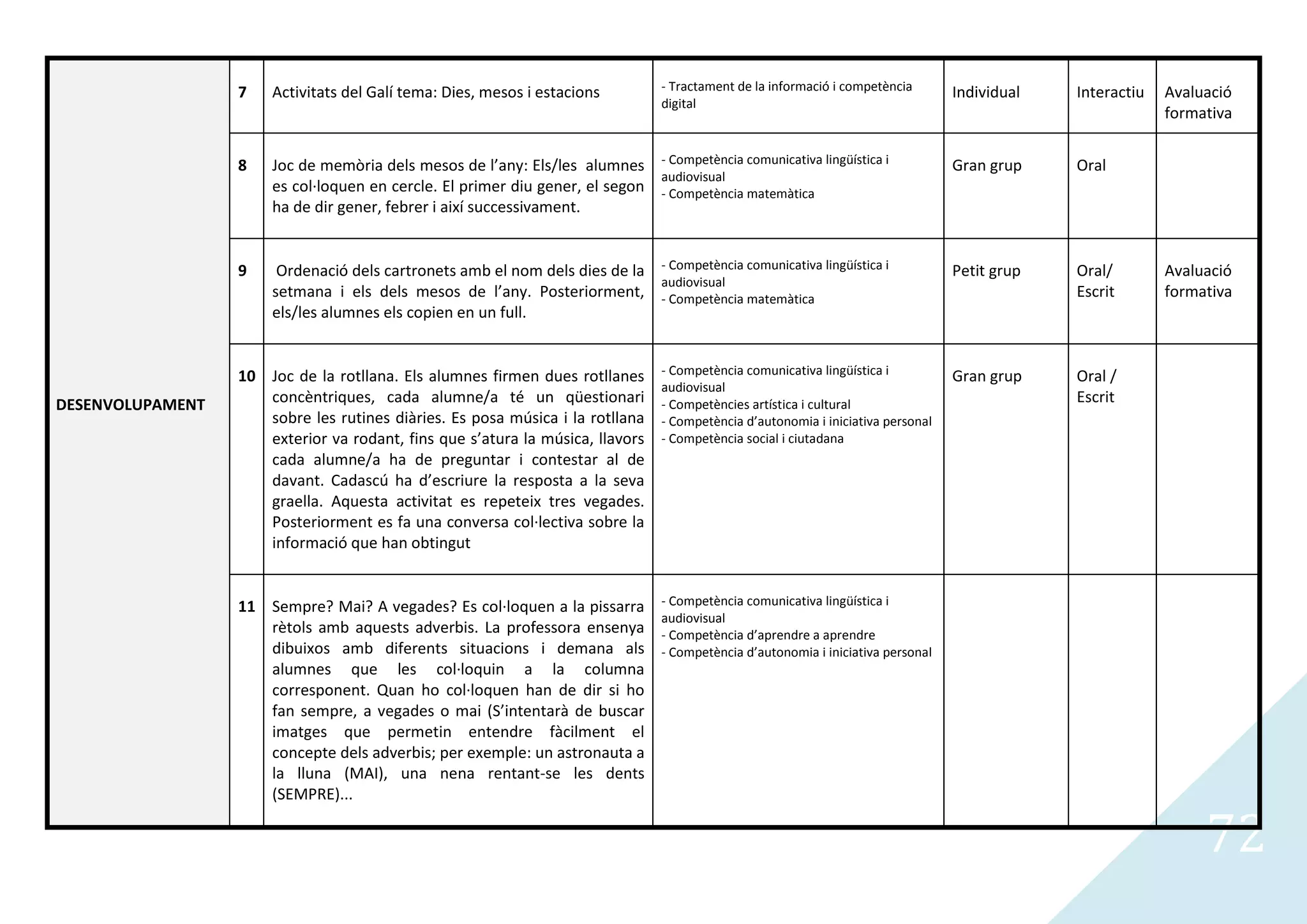 7   Activitats del Galí tema: Dies, mesos i estacions          - Tractament de la informació i competència       Individual   Interactiu   Avaluació
                                                                                 digital
                                                                                                                                                             formativa


                  8   Joc de memòria dels mesos de l’any: Els/les alumnes - Competència comunicativa lingüística i                 Gran grup    Oral
                                                                             audiovisual
                      es col·loquen en cercle. El primer diu gener, el segon - Competència matemàtica
                      ha de dir gener, febrer i així successivament.


                  9    Ordenació dels cartronets amb el nom dels dies de la - Competència comunicativa lingüística i               Petit grup   Oral/        Avaluació
                                                                            audiovisual
                      setmana i els dels mesos de l’any. Posteriorment, - Competència matemàtica                                                Escrit       formativa
                      els/les alumnes els copien en un full.


                  10 Joc de la rotllana. Els alumnes firmen dues rotllanes       - Competència comunicativa lingüística i          Gran grup    Oral /
                                                                                 audiovisual
DESENVOLUPAMENT      concèntriques, cada alumne/a té un qüestionari              - Competències artística i cultural                            Escrit
                     sobre les rutines diàries. Es posa música i la rotllana     - Competència d’autonomia i iniciativa personal
                     exterior va rodant, fins que s’atura la música, llavors     - Competència social i ciutadana
                     cada alumne/a ha de preguntar i contestar al de
                     davant. Cadascú ha d’escriure la resposta a la seva
                     graella. Aquesta activitat es repeteix tres vegades.
                     Posteriorment es fa una conversa col·lectiva sobre la
                     informació que han obtingut


                  11 Sempre? Mai? A vegades? Es col·loquen a la pissarra         - Competència comunicativa lingüística i
                                                                                 audiovisual
                     rètols amb aquests adverbis. La professora ensenya          - Competència d’aprendre a aprendre
                     dibuixos amb diferents situacions i demana als              - Competència d’autonomia i iniciativa personal
                     alumnes que les col·loquin a la columna
                     corresponent. Quan ho col·loquen han de dir si ho
                     fan sempre, a vegades o mai (S’intentarà de buscar
                     imatges que permetin entendre fàcilment el
                     concepte dels adverbis; per exemple: un astronauta a
                     la lluna (MAI), una nena rentant-se les dents
                     (SEMPRE)...


                                                                                                                                                                  72
 
