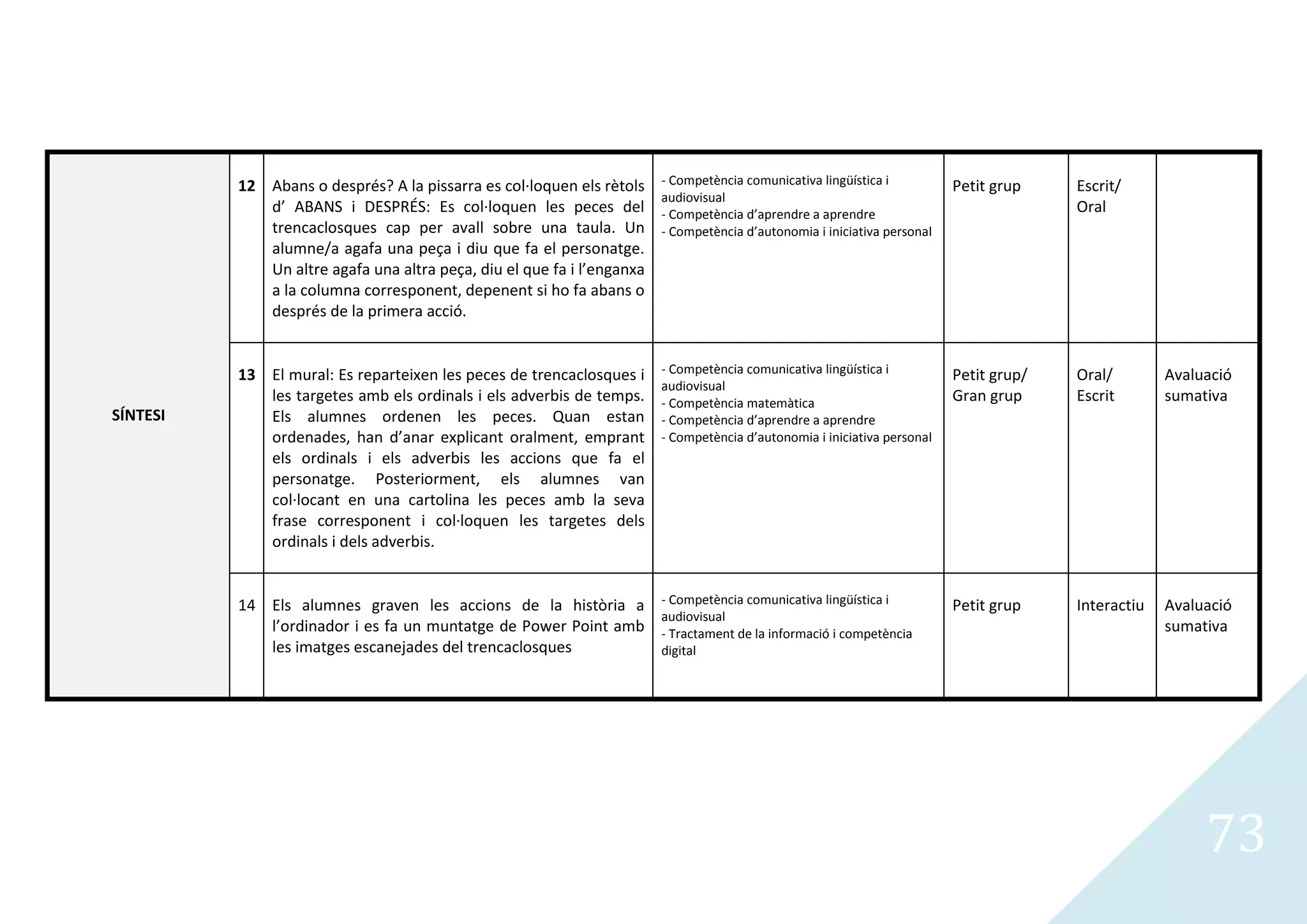 12 Abans o després? A la pissarra es col·loquen els rètols    - Competència comunicativa lingüística i          Petit grup    Escrit/
                                                                        audiovisual
             d’ ABANS i DESPRÉS: Es col·loquen les peces del            - Competència d’aprendre a aprendre                             Oral
             trencaclosques cap per avall sobre una taula. Un           - Competència d’autonomia i iniciativa personal
             alumne/a agafa una peça i diu que fa el personatge.
             Un altre agafa una altra peça, diu el que fa i l’enganxa
             a la columna corresponent, depenent si ho fa abans o
             després de la primera acció.


          13 El mural: Es reparteixen les peces de trencaclosques i     - Competència comunicativa lingüística i          Petit grup/   Oral/        Avaluació
                                                                        audiovisual
             les targetes amb els ordinals i els adverbis de temps.     - Competència matemàtica                          Gran grup     Escrit       sumativa
SÍNTESI      Els alumnes ordenen les peces. Quan estan                  - Competència d’aprendre a aprendre
             ordenades, han d’anar explicant oralment, emprant          - Competència d’autonomia i iniciativa personal
             els ordinals i els adverbis les accions que fa el
             personatge. Posteriorment, els alumnes van
             col·locant en una cartolina les peces amb la seva
             frase corresponent i col·loquen les targetes dels
             ordinals i dels adverbis.


          14 Els alumnes graven les accions de la història a            - Competència comunicativa lingüística i          Petit grup    Interactiu   Avaluació
                                                                        audiovisual
             l’ordinador i es fa un muntatge de Power Point amb         - Tractament de la informació i competència                                  sumativa
             les imatges escanejades del trencaclosques                 digital




                                                                                                                                                          73
 