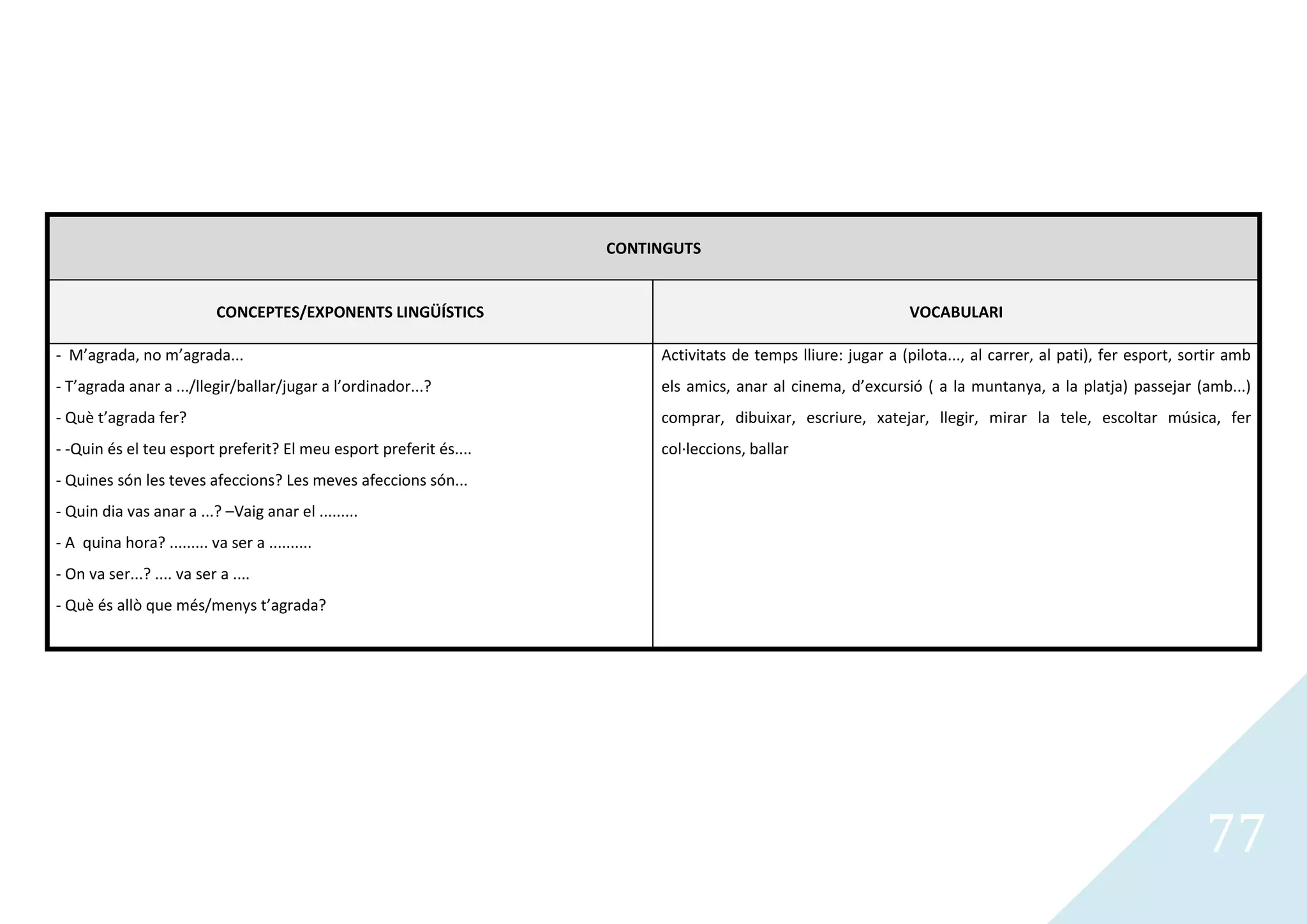 CONTINGUTS


                            CONCEPTES/EXPONENTS LINGÜÍSTICS                                                   VOCABULARI

- M’agrada, no m’agrada...                                              Activitats de temps lliure: jugar a (pilota..., al carrer, al pati), fer esport, sortir amb
- T’agrada anar a .../llegir/ballar/jugar a l’ordinador...?             els amics, anar al cinema, d’excursió ( a la muntanya, a la platja) passejar (amb...)
- Què t’agrada fer?                                                     comprar, dibuixar, escriure, xatejar, llegir, mirar la tele, escoltar música, fer
- -Quin és el teu esport preferit? El meu esport preferit és....        col·leccions, ballar
- Quines són les teves afeccions? Les meves afeccions són...
- Quin dia vas anar a ...? –Vaig anar el .........
- A quina hora? ......... va ser a ..........
- On va ser...? .... va ser a ....
- Què és allò que més/menys t’agrada?




                                                                                                                                                            77
 