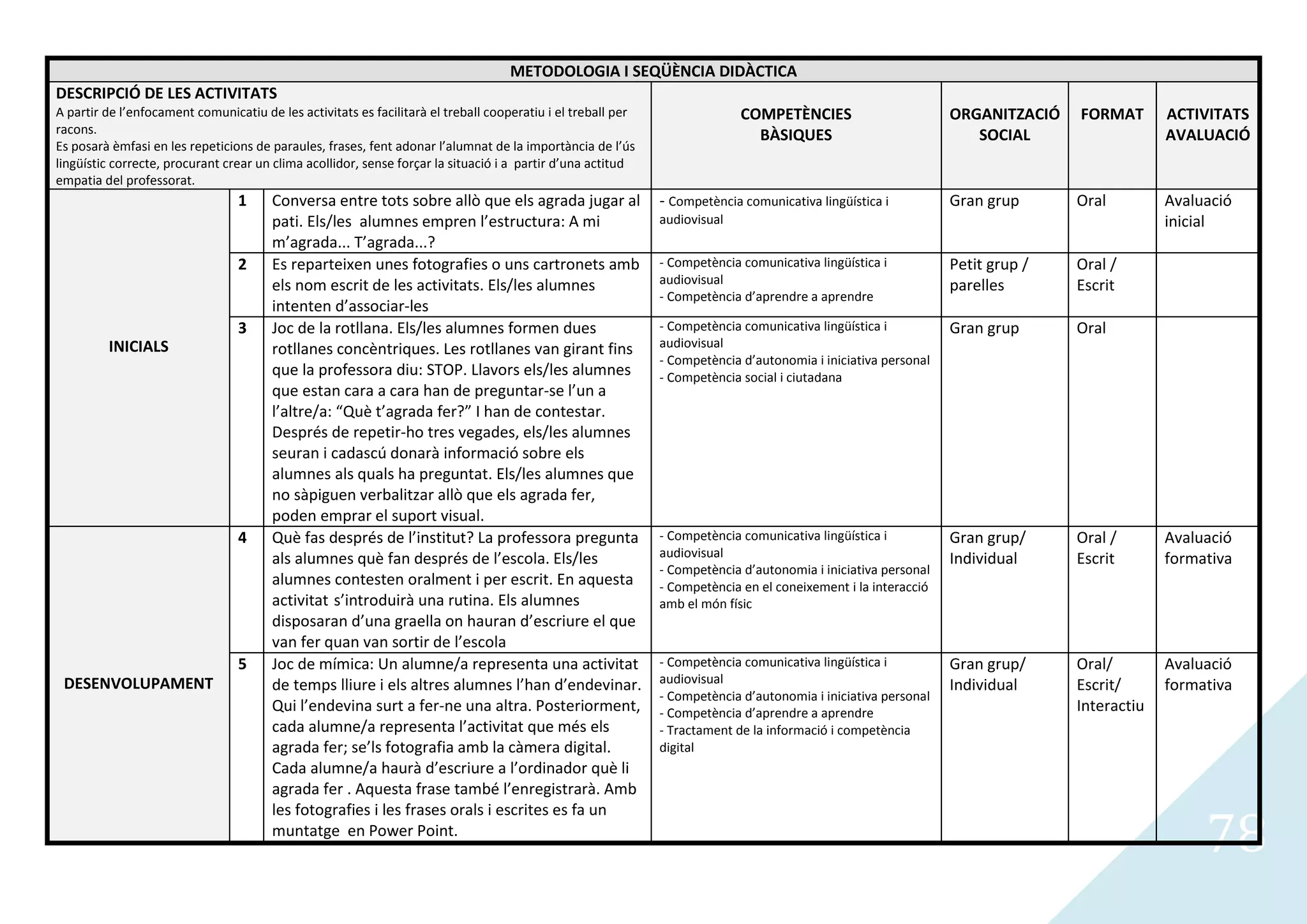 METODOLOGIA I SEQÜÈNCIA DIDÀCTICA
DESCRIPCIÓ DE LES ACTIVITATS
A partir de l’enfocament comunicatiu de les activitats es facilitarà el treball cooperatiu i el treball per                 COMPETÈNCIES                        ORGANITZACIÓ   FORMAT       ACTIVITATS
racons.                                                                                                                       BÀSIQUES                             SOCIAL                   AVALUACIÓ
Es posarà èmfasi en les repeticions de paraules, frases, fent adonar l’alumnat de la importància de l’ús
lingüístic correcte, procurant crear un clima acollidor, sense forçar la situació i a partir d’una actitud
empatia del professorat.
                                 1     Conversa entre tots sobre allò que els agrada jugar al                 - Competència comunicativa lingüística i          Gran grup      Oral         Avaluació
                                       pati. Els/les alumnes empren l’estructura: A mi                        audiovisual                                                                   inicial
                                       m’agrada... T’agrada...?
                                 2     Es reparteixen unes fotografies o uns cartronets amb                   - Competència comunicativa lingüística i          Petit grup /   Oral /
                                       els nom escrit de les activitats. Els/les alumnes                      audiovisual                                       parelles       Escrit
                                                                                                              - Competència d’aprendre a aprendre
                                       intenten d’associar-les
                                 3     Joc de la rotllana. Els/les alumnes formen dues                        - Competència comunicativa lingüística i          Gran grup      Oral
         INICIALS                      rotllanes concèntriques. Les rotllanes van girant fins                 audiovisual
                                                                                                              - Competència d’autonomia i iniciativa personal
                                       que la professora diu: STOP. Llavors els/les alumnes                   - Competència social i ciutadana
                                       que estan cara a cara han de preguntar-se l’un a
                                       l’altre/a: “Què t’agrada fer?” I han de contestar.
                                       Després de repetir-ho tres vegades, els/les alumnes
                                       seuran i cadascú donarà informació sobre els
                                       alumnes als quals ha preguntat. Els/les alumnes que
                                       no sàpiguen verbalitzar allò que els agrada fer,
                                       poden emprar el suport visual.
                                 4     Què fas després de l’institut? La professora pregunta                  - Competència comunicativa lingüística i          Gran grup/     Oral /       Avaluació
                                       als alumnes què fan després de l’escola. Els/les                       audiovisual                                       Individual     Escrit       formativa
                                                                                                              - Competència d’autonomia i iniciativa personal
                                       alumnes contesten oralment i per escrit. En aquesta                    - Competència en el coneixement i la interacció
                                       activitat s’introduirà una rutina. Els alumnes                         amb el món físic
                                       disposaran d’una graella on hauran d’escriure el que
                                       van fer quan van sortir de l’escola
                                 5     Joc de mímica: Un alumne/a representa una activitat                    - Competència comunicativa lingüística i          Gran grup/     Oral/        Avaluació
 DESENVOLUPAMENT                       de temps lliure i els altres alumnes l’han d’endevinar.                audiovisual                                       Individual     Escrit/      formativa
                                                                                                              - Competència d’autonomia i iniciativa personal
                                       Qui l’endevina surt a fer-ne una altra. Posteriorment,                 - Competència d’aprendre a aprendre                              Interactiu
                                       cada alumne/a representa l’activitat que més els                       - Tractament de la informació i competència
                                       agrada fer; se’ls fotografia amb la càmera digital.                    digital
                                       Cada alumne/a haurà d’escriure a l’ordinador què li
                                       agrada fer . Aquesta frase també l’enregistrarà. Amb


                                                                                                                                                                                                 78
                                       les fotografies i les frases orals i escrites es fa un
                                       muntatge en Power Point.
 