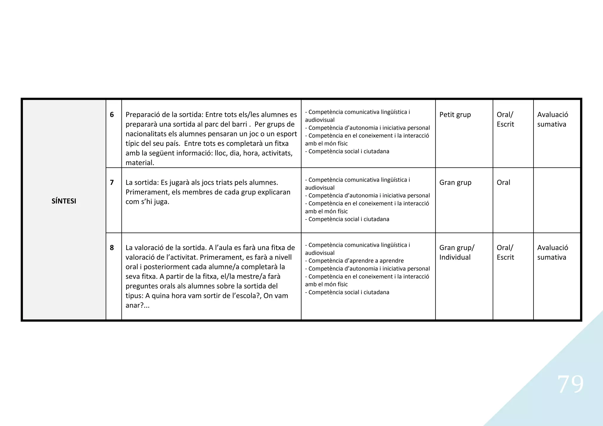 6   Preparació de la sortida: Entre tots els/les alumnes es     - Competència comunicativa lingüística i          Petit grup   Oral/    Avaluació
                                                                          audiovisual
              prepararà una sortida al parc del barri . Per grups de      - Competència d’autonomia i iniciativa personal                Escrit   sumativa
              nacionalitats els alumnes pensaran un joc o un esport       - Competència en el coneixement i la interacció
              típic del seu país. Entre tots es completarà un fitxa       amb el món físic
              amb la següent informació: lloc, dia, hora, activitats,     - Competència social i ciutadana
              material.

          7   La sortida: Es jugarà als jocs triats pels alumnes.         - Competència comunicativa lingüística i          Gran grup    Oral
                                                                          audiovisual
              Primerament, els membres de cada grup explicaran            - Competència d’autonomia i iniciativa personal
SÍNTESI       com s’hi juga.                                              - Competència en el coneixement i la interacció
                                                                          amb el món físic
                                                                          - Competència social i ciutadana



          8   La valoració de la sortida. A l’aula es farà una fitxa de   - Competència comunicativa lingüística i          Gran grup/   Oral/    Avaluació
                                                                          audiovisual
              valoració de l’activitat. Primerament, es farà a nivell     - Competència d’aprendre a aprendre               Individual   Escrit   sumativa
              oral i posteriorment cada alumne/a completarà la            - Competència d’autonomia i iniciativa personal
              seva fitxa. A partir de la fitxa, el/la mestre/a farà       - Competència en el coneixement i la interacció
              preguntes orals als alumnes sobre la sortida del            amb el món físic
                                                                          - Competència social i ciutadana
              tipus: A quina hora vam sortir de l’escola?, On vam
              anar?...




                                                                                                                                                       79
 