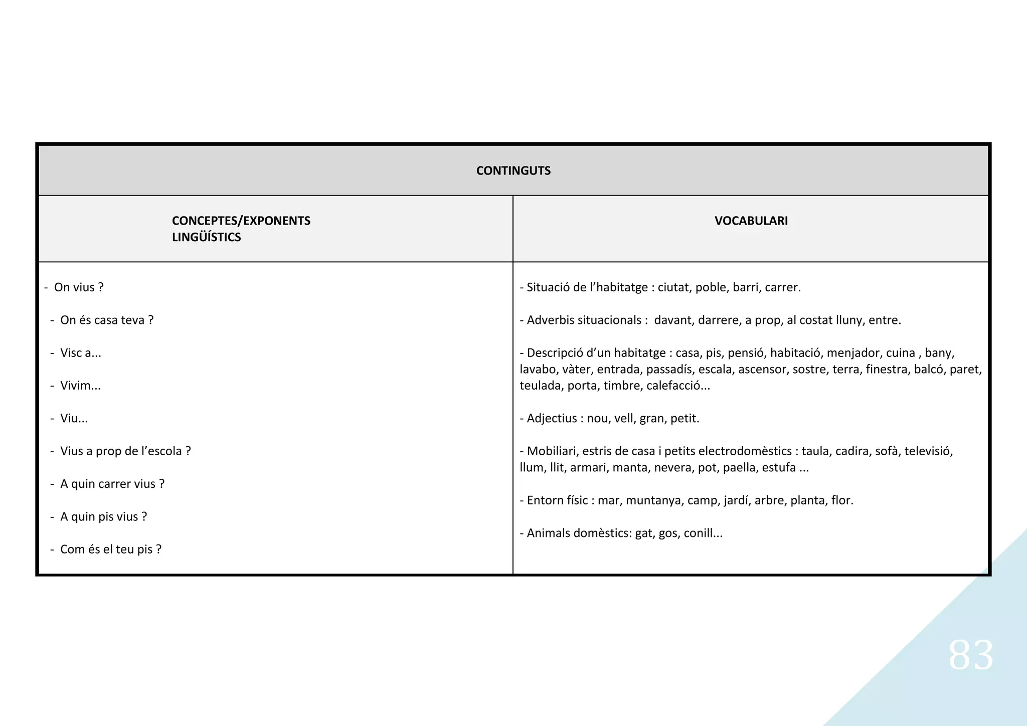 CONTINGUTS


                          CONCEPTES/EXPONENTS                                                VOCABULARI
                          LINGÜÍSTICS


- On vius ?                                          - Situació de l’habitatge : ciutat, poble, barri, carrer.

 - On és casa teva ?                                 - Adverbis situacionals : davant, darrere, a prop, al costat lluny, entre.

 - Visc a...                                         - Descripció d’un habitatge : casa, pis, pensió, habitació, menjador, cuina , bany,
                                                     lavabo, vàter, entrada, passadís, escala, ascensor, sostre, terra, finestra, balcó, paret,
 - Vivim...                                          teulada, porta, timbre, calefacció...

 - Viu...                                            - Adjectius : nou, vell, gran, petit.

 - Vius a prop de l’escola ?                         - Mobiliari, estris de casa i petits electrodomèstics : taula, cadira, sofà, televisió,
                                                     llum, llit, armari, manta, nevera, pot, paella, estufa ...
 - A quin carrer vius ?
                                                     - Entorn físic : mar, muntanya, camp, jardí, arbre, planta, flor.
 - A quin pis vius ?
                                                     - Animals domèstics: gat, gos, conill...
 - Com és el teu pis ?




                                                                                                                                          83
 