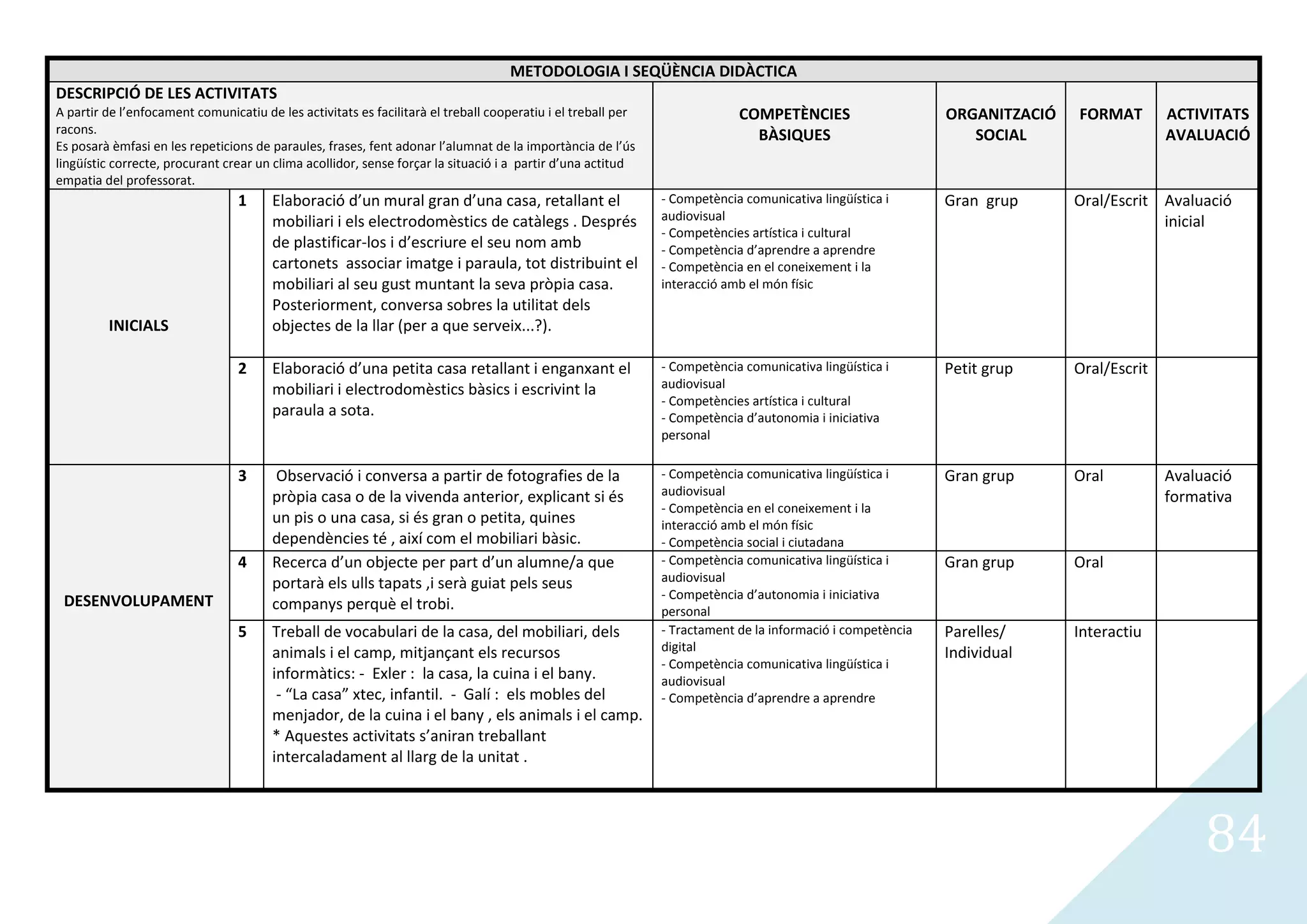 METODOLOGIA I SEQÜÈNCIA DIDÀCTICA
DESCRIPCIÓ DE LES ACTIVITATS
A partir de l’enfocament comunicatiu de les activitats es facilitarà el treball cooperatiu i el treball per                COMPETÈNCIES                     ORGANITZACIÓ   FORMAT        ACTIVITATS
racons.                                                                                                                      BÀSIQUES                          SOCIAL                    AVALUACIÓ
Es posarà èmfasi en les repeticions de paraules, frases, fent adonar l’alumnat de la importància de l’ús
lingüístic correcte, procurant crear un clima acollidor, sense forçar la situació i a partir d’una actitud
empatia del professorat.
                                 1     Elaboració d’un mural gran d’una casa, retallant el                    - Competència comunicativa lingüística i      Gran grup      Oral/Escrit Avaluació
                                       mobiliari i els electrodomèstics de catàlegs . Després                 audiovisual                                                              inicial
                                                                                                              - Competències artística i cultural
                                       de plastificar-los i d’escriure el seu nom amb                         - Competència d’aprendre a aprendre
                                       cartonets associar imatge i paraula, tot distribuint el                - Competència en el coneixement i la
                                       mobiliari al seu gust muntant la seva pròpia casa.                     interacció amb el món físic
                                       Posteriorment, conversa sobres la utilitat dels
         INICIALS                      objectes de la llar (per a que serveix...?).

                                 2     Elaboració d’una petita casa retallant i enganxant el                  - Competència comunicativa lingüística i      Petit grup     Oral/Escrit
                                       mobiliari i electrodomèstics bàsics i escrivint la                     audiovisual
                                                                                                              - Competències artística i cultural
                                       paraula a sota.                                                        - Competència d’autonomia i iniciativa
                                                                                                              personal

                                 3      Observació i conversa a partir de fotografies de la                   - Competència comunicativa lingüística i      Gran grup      Oral          Avaluació
                                       pròpia casa o de la vivenda anterior, explicant si és                  audiovisual                                                                formativa
                                                                                                              - Competència en el coneixement i la
                                       un pis o una casa, si és gran o petita, quines                         interacció amb el món físic
                                       dependències té , així com el mobiliari bàsic.                         - Competència social i ciutadana
                                 4     Recerca d’un objecte per part d’un alumne/a que                        - Competència comunicativa lingüística i      Gran grup      Oral
                                       portarà els ulls tapats ,i serà guiat pels seus                        audiovisual
                                                                                                              - Competència d’autonomia i iniciativa
 DESENVOLUPAMENT                       companys perquè el trobi.                                              personal
                                 5     Treball de vocabulari de la casa, del mobiliari, dels                  - Tractament de la informació i competència   Parelles/      Interactiu
                                       animals i el camp, mitjançant els recursos                             digital                                       Individual
                                                                                                              - Competència comunicativa lingüística i
                                       informàtics: - Exler : la casa, la cuina i el bany.                    audiovisual
                                        - “La casa” xtec, infantil. - Galí : els mobles del                   - Competència d’aprendre a aprendre
                                       menjador, de la cuina i el bany , els animals i el camp.
                                       * Aquestes activitats s’aniran treballant
                                       intercaladament al llarg de la unitat .




                                                                                                                                                                                              84
 