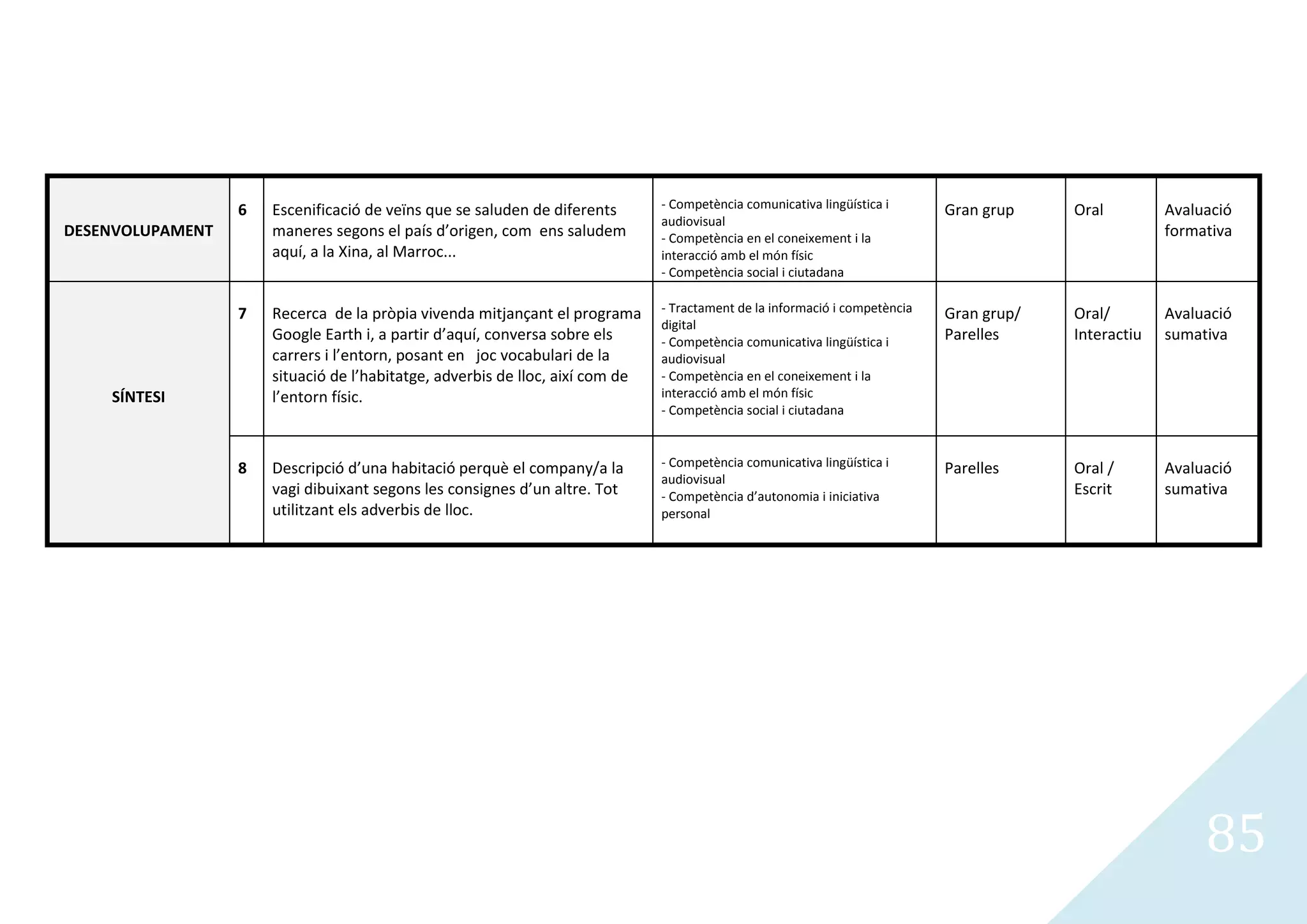 6   Escenificació de veïns que se saluden de diferents       - Competència comunicativa lingüística i      Gran grup    Oral         Avaluació
                                                                               audiovisual
DESENVOLUPAMENT       maneres segons el país d’origen, com ens saludem         - Competència en el coneixement i la                                    formativa
                      aquí, a la Xina, al Marroc...                            interacció amb el món físic
                                                                               - Competència social i ciutadana


                  7   Recerca de la pròpia vivenda mitjançant el programa      - Tractament de la informació i competència   Gran grup/   Oral/        Avaluació
                                                                               digital
                      Google Earth i, a partir d’aquí, conversa sobre els      - Competència comunicativa lingüística i      Parelles     Interactiu   sumativa
                      carrers i l’entorn, posant en joc vocabulari de la       audiovisual
                      situació de l’habitatge, adverbis de lloc, així com de   - Competència en el coneixement i la
    SÍNTESI           l’entorn físic.                                          interacció amb el món físic
                                                                               - Competència social i ciutadana



                  8   Descripció d’una habitació perquè el company/a la        - Competència comunicativa lingüística i      Parelles     Oral /       Avaluació
                                                                               audiovisual
                      vagi dibuixant segons les consignes d’un altre. Tot      - Competència d’autonomia i iniciativa                     Escrit       sumativa
                      utilitzant els adverbis de lloc.                         personal




                                                                                                                                                            85
 