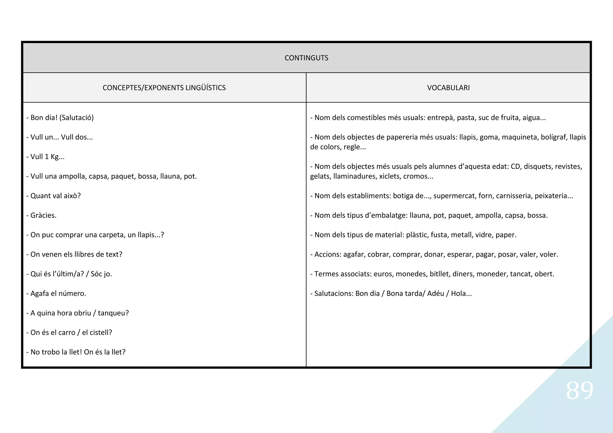 CONTINGUTS


                           CONCEPTES/EXPONENTS LINGÜÍSTICS                                             VOCABULARI


- Bon dia! (Salutació)                                            - Nom dels comestibles més usuals: entrepà, pasta, suc de fruita, aigua...

- Vull un... Vull dos...                                          - Nom dels objectes de papereria més usuals: llapis, goma, maquineta, bolígraf, llapis
                                                                  de colors, regle...
- Vull 1 Kg...
                                                                  - Nom dels objectes més usuals pels alumnes d’aquesta edat: CD, disquets, revistes,
- Vull una ampolla, capsa, paquet, bossa, llauna, pot.            gelats, llaminadures, xiclets, cromos...

- Quant val això?                                                 - Nom dels establiments: botiga de..., supermercat, forn, carnisseria, peixateria...

- Gràcies.                                                        - Nom dels tipus d’embalatge: llauna, pot, paquet, ampolla, capsa, bossa.

- On puc comprar una carpeta, un llapis...?                       - Nom dels tipus de material: plàstic, fusta, metall, vidre, paper.

- On venen els llibres de text?                                   - Accions: agafar, cobrar, comprar, donar, esperar, pagar, posar, valer, voler.

- Qui és l’últim/a? / Sóc jo.                                     - Termes associats: euros, monedes, bitllet, diners, moneder, tancat, obert.

- Agafa el número.                                                - Salutacions: Bon dia / Bona tarda/ Adéu / Hola...

- A quina hora obriu / tanqueu?

- On és el carro / el cistell?

- No trobo la llet! On és la llet?




                                                                                                                                                    89
 