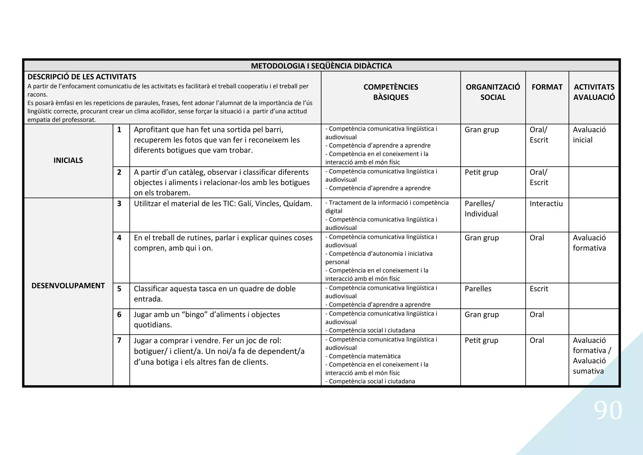 METODOLOGIA I SEQÜÈNCIA DIDÀCTICA
DESCRIPCIÓ DE LES ACTIVITATS
A partir de l’enfocament comunicatiu de les activitats es facilitarà el treball cooperatiu i el treball per                COMPETÈNCIES                     ORGANITZACIÓ   FORMAT       ACTIVITATS
racons.                                                                                                                      BÀSIQUES                          SOCIAL                   AVALUACIÓ
Es posarà èmfasi en les repeticions de paraules, frases, fent adonar l’alumnat de la importància de l’ús
lingüístic correcte, procurant crear un clima acollidor, sense forçar la situació i a partir d’una actitud
empatia del professorat.
                                 1     Aprofitant que han fet una sortida pel barri,                          - Competència comunicativa lingüística i      Gran grup      Oral/        Avaluació
                                       recuperem les fotos que van fer i reconeixem les                       audiovisual                                                  Escrit       inicial
                                                                                                              - Competència d’aprendre a aprendre
                                       diferents botigues que vam trobar.                                     - Competència en el coneixement i la
         INICIALS                                                                                             interacció amb el món físic
                                 2     A partir d’un catàleg, observar i classificar diferents                - Competència comunicativa lingüística i      Petit grup     Oral/
                                       objectes i aliments i relacionar-los amb les botigues                  audiovisual                                                  Escrit
                                                                                                              - Competència d’aprendre a aprendre
                                       on els trobarem.
                                 3     Utilitzar el material de les TIC: Galí, Vincles, Quídam.               - Tractament de la informació i competència   Parelles/      Interactiu
                                                                                                              digital                                       Individual
                                                                                                              - Competència comunicativa lingüística i
                                                                                                              audiovisual
                                 4     En el treball de rutines, parlar i explicar quines coses               - Competència comunicativa lingüística i      Gran grup      Oral         Avaluació
                                       compren, amb qui i on.                                                 audiovisual                                                               formativa
                                                                                                              - Competència d’autonomia i iniciativa
                                                                                                              personal
                                                                                                              - Competència en el coneixement i la
                                                                                                              interacció amb el món físic
 DESENVOLUPAMENT                 5     Classificar aquesta tasca en un quadre de doble                        - Competència comunicativa lingüística i      Parelles       Escrit
                                       entrada.                                                               audiovisual
                                                                                                              - Competència d’aprendre a aprendre
                                 6     Jugar amb un “bingo” d’aliments i objectes                             - Competència comunicativa lingüística i      Gran grup      Oral
                                       quotidians.                                                            audiovisual
                                                                                                              - Competència social i ciutadana
                                 7     Jugar a comprar i vendre. Fer un joc de rol:                           - Competència comunicativa lingüística i      Petit grup     Oral         Avaluació
                                                                                                              audiovisual                                                               formativa /
                                       botiguer/ i client/a. Un noi/a fa de dependent/a                       - Competència matemàtica
                                       d’una botiga i els altres fan de clients.                              - Competència en el coneixement i la                                      Avaluació
                                                                                                              interacció amb el món físic                                               sumativa
                                                                                                              - Competència social i ciutadana




                                                                                                                                                                                             90
 