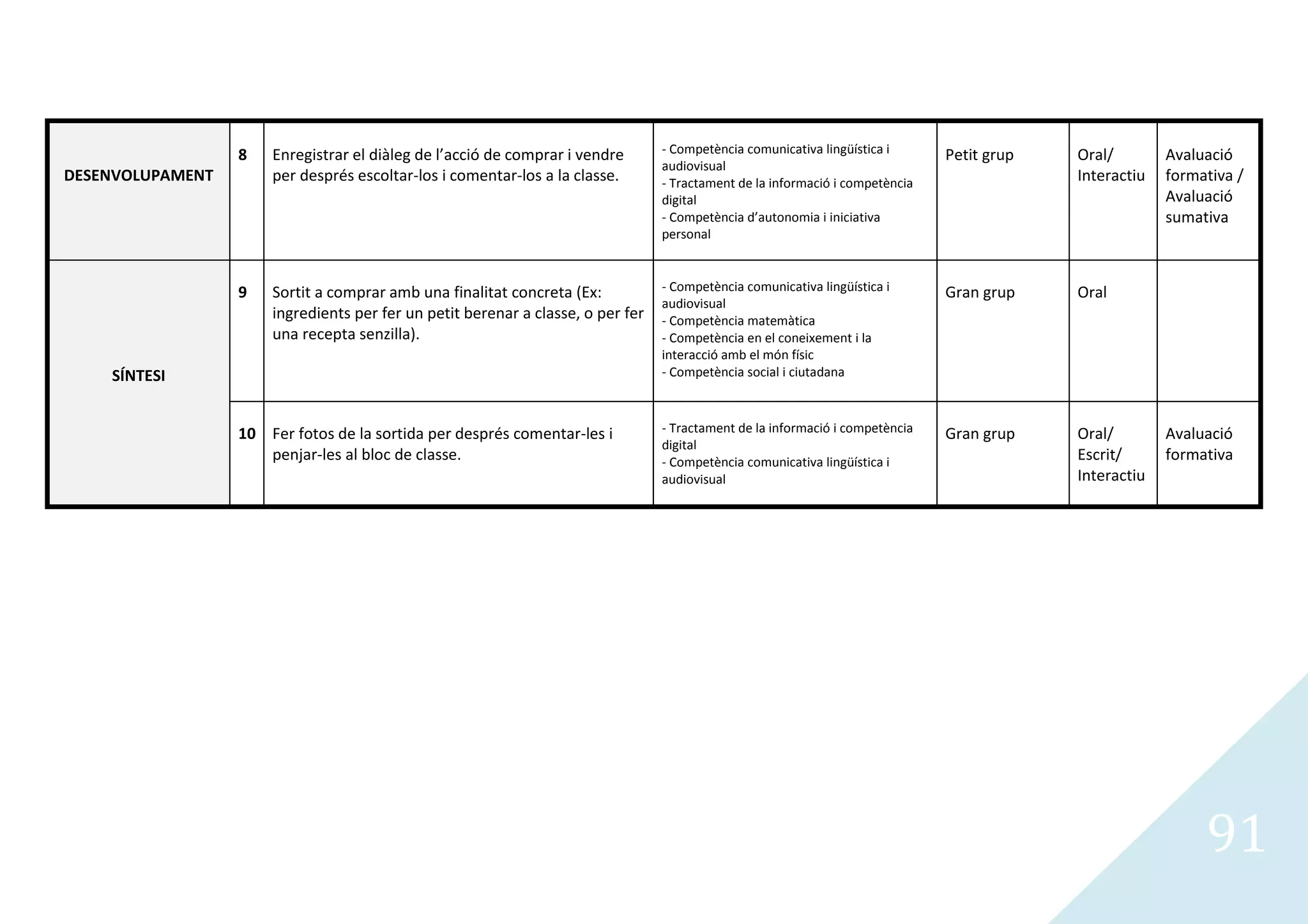 8   Enregistrar el diàleg de l’acció de comprar i vendre       - Competència comunicativa lingüística i      Petit grup   Oral/        Avaluació
                                                                                 audiovisual
DESENVOLUPAMENT       per després escoltar-los i comentar-los a la classe.       - Tractament de la informació i competència                Interactiu   formativa /
                                                                                 digital                                                                 Avaluació
                                                                                 - Competència d’autonomia i iniciativa                                  sumativa
                                                                                 personal



                  9   Sortit a comprar amb una finalitat concreta (Ex:           - Competència comunicativa lingüística i      Gran grup    Oral
                                                                                 audiovisual
                      ingredients per fer un petit berenar a classe, o per fer   - Competència matemàtica
                      una recepta senzilla).                                     - Competència en el coneixement i la
                                                                                 interacció amb el món físic
    SÍNTESI                                                                      - Competència social i ciutadana



                  10 Fer fotos de la sortida per després comentar-les i          - Tractament de la informació i competència   Gran grup    Oral/        Avaluació
                                                                                 digital
                     penjar-les al bloc de classe.                               - Competència comunicativa lingüística i                   Escrit/      formativa
                                                                                 audiovisual                                                Interactiu




                                                                                                                                                              91
 