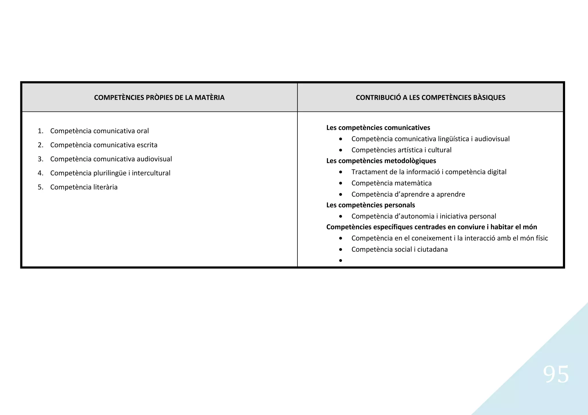 COMPETÈNCIES PRÒPIES DE LA MATÈRIA            CONTRIBUCIÓ A LES COMPETÈNCIES BÀSIQUES



1. Competència comunicativa oral                      Les competències comunicatives
                                                             Competència comunicativa lingüística i audiovisual
2. Competència comunicativa escrita
                                                             Competències artística i cultural
3. Competència comunicativa audiovisual               Les competències metodològiques
4. Competència plurilingüe i intercultural                   Tractament de la informació i competència digital
                                                             Competència matemàtica
5. Competència literària
                                                             Competència d’aprendre a aprendre
                                                      Les competències personals
                                                             Competència d’autonomia i iniciativa personal
                                                      Competències específiques centrades en conviure i habitar el món
                                                             Competència en el coneixement i la interacció amb el món físic
                                                             Competència social i ciutadana




                                                                                                                         95
 