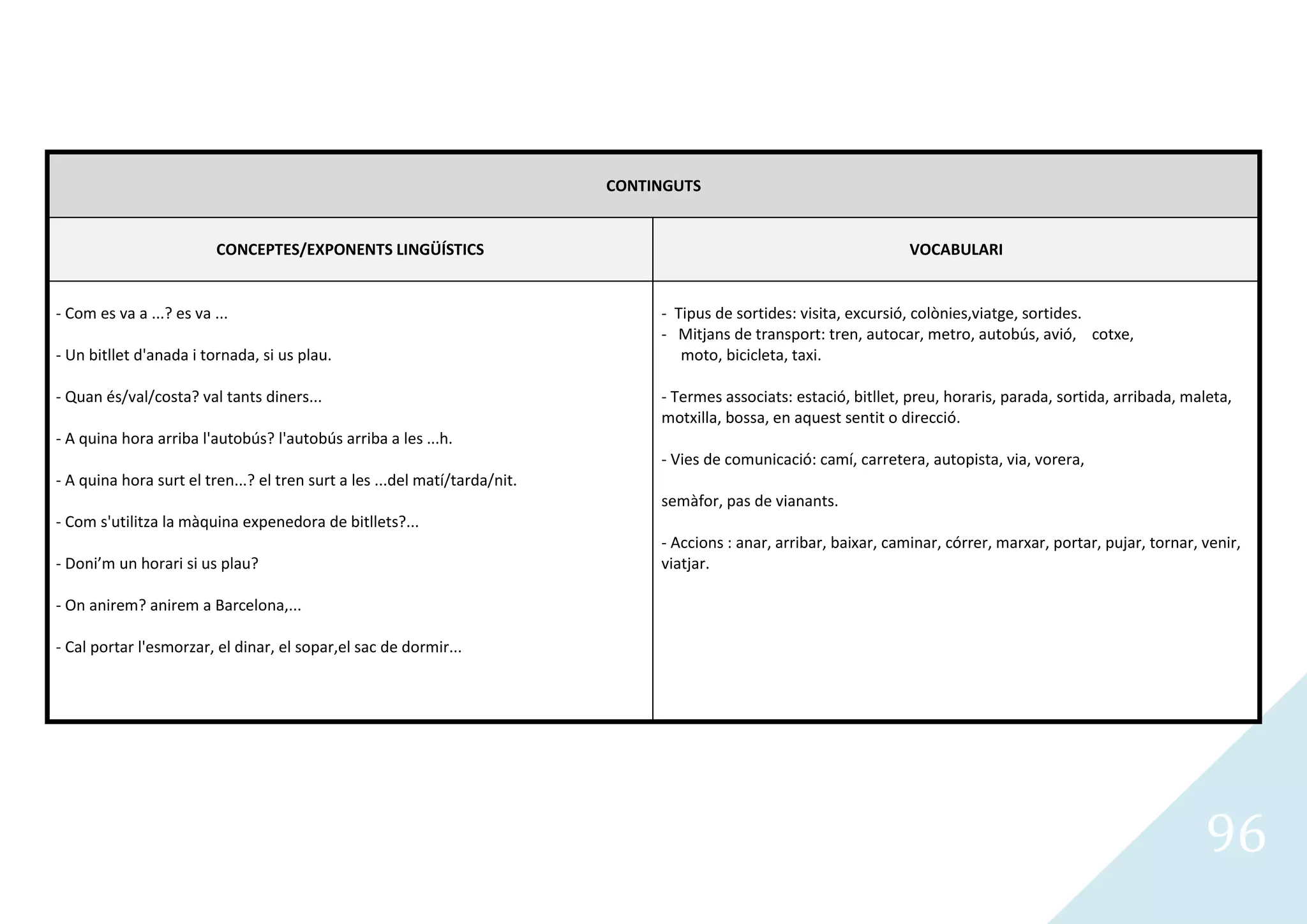 CONTINGUTS


                          CONCEPTES/EXPONENTS LINGÜÍSTICS                                                              VOCABULARI


- Com es va a ...? es va ...                                                     - Tipus de sortides: visita, excursió, colònies,viatge, sortides.
                                                                                 - Mitjans de transport: tren, autocar, metro, autobús, avió, cotxe,
- Un bitllet d'anada i tornada, si us plau.                                         moto, bicicleta, taxi.

- Quan és/val/costa? val tants diners...                                         - Termes associats: estació, bitllet, preu, horaris, parada, sortida, arribada, maleta,
                                                                                 motxilla, bossa, en aquest sentit o direcció.
- A quina hora arriba l'autobús? l'autobús arriba a les ...h.
                                                                                 - Vies de comunicació: camí, carretera, autopista, via, vorera,
- A quina hora surt el tren...? el tren surt a les ...del matí/tarda/nit.
                                                                                 semàfor, pas de vianants.
- Com s'utilitza la màquina expenedora de bitllets?...
                                                                                 - Accions : anar, arribar, baixar, caminar, córrer, marxar, portar, pujar, tornar, venir,
- Doni’m un horari si us plau?                                                   viatjar.

- On anirem? anirem a Barcelona,...

- Cal portar l'esmorzar, el dinar, el sopar,el sac de dormir...




                                                                                                                                                                    96
 