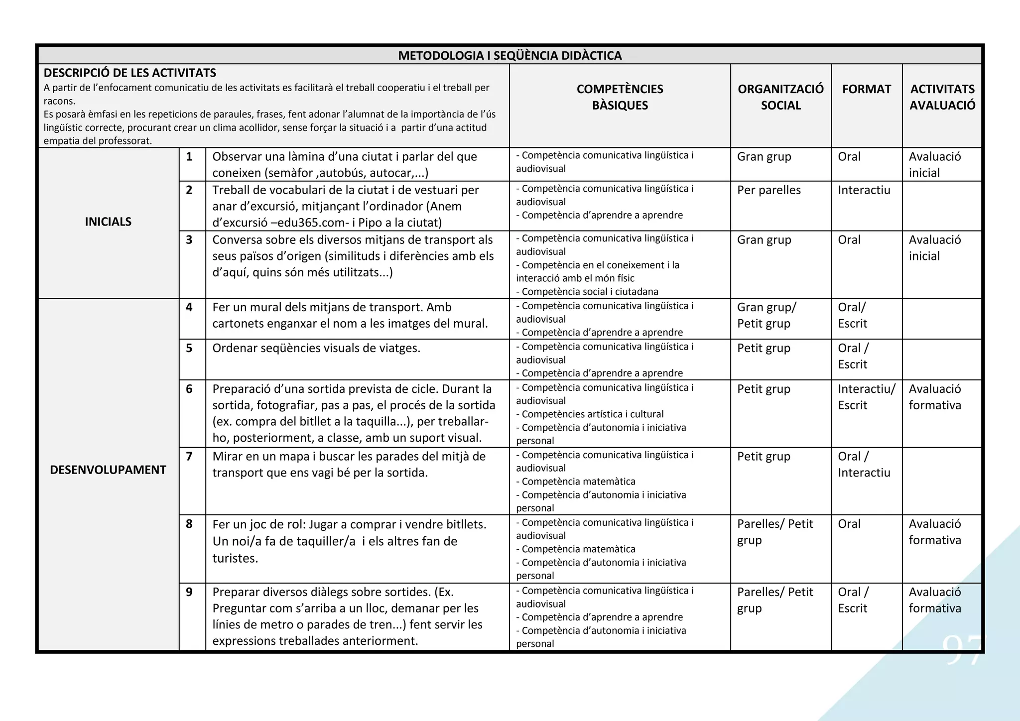 METODOLOGIA I SEQÜÈNCIA DIDÀCTICA
DESCRIPCIÓ DE LES ACTIVITATS
A partir de l’enfocament comunicatiu de les activitats es facilitarà el treball cooperatiu i el treball per                COMPETÈNCIES                  ORGANITZACIÓ      FORMAT       ACTIVITATS
racons.                                                                                                                      BÀSIQUES                       SOCIAL                      AVALUACIÓ
Es posarà èmfasi en les repeticions de paraules, frases, fent adonar l’alumnat de la importància de l’ús
lingüístic correcte, procurant crear un clima acollidor, sense forçar la situació i a partir d’una actitud
empatia del professorat.
                                 1     Observar una làmina d’una ciutat i parlar del que                      - Competència comunicativa lingüística i   Gran grup         Oral         Avaluació
                                       coneixen (semàfor ,autobús, autocar,...)                               audiovisual                                                               inicial
                                 2     Treball de vocabulari de la ciutat i de vestuari per                   - Competència comunicativa lingüística i   Per parelles      Interactiu
                                       anar d’excursió, mitjançant l’ordinador (Anem                          audiovisual
                                                                                                              - Competència d’aprendre a aprendre
         INICIALS                      d’excursió –edu365.com- i Pipo a la ciutat)
                                 3     Conversa sobre els diversos mitjans de transport als                   - Competència comunicativa lingüística i   Gran grup         Oral         Avaluació
                                       seus països d’origen (similituds i diferències amb els                 audiovisual                                                               inicial
                                                                                                              - Competència en el coneixement i la
                                       d’aquí, quins són més utilitzats...)                                   interacció amb el món físic
                                                                                                              - Competència social i ciutadana
                                 4     Fer un mural dels mitjans de transport. Amb                            - Competència comunicativa lingüística i   Gran grup/        Oral/
                                       cartonets enganxar el nom a les imatges del mural.                     audiovisual                                Petit grup        Escrit
                                                                                                              - Competència d’aprendre a aprendre
                                 5     Ordenar seqüències visuals de viatges.                                 - Competència comunicativa lingüística i   Petit grup        Oral /
                                                                                                              audiovisual                                                  Escrit
                                                                                                              - Competència d’aprendre a aprendre
                                 6     Preparació d’una sortida prevista de cicle. Durant la                  - Competència comunicativa lingüística i   Petit grup        Interactiu/ Avaluació
                                       sortida, fotografiar, pas a pas, el procés de la sortida               audiovisual                                                  Escrit      formativa
                                                                                                              - Competències artística i cultural
                                       (ex. compra del bitllet a la taquilla...), per treballar-              - Competència d’autonomia i iniciativa
                                       ho, posteriorment, a classe, amb un suport visual.                     personal
                                 7     Mirar en un mapa i buscar les parades del mitjà de                     - Competència comunicativa lingüística i   Petit grup        Oral /
 DESENVOLUPAMENT                       transport que ens vagi bé per la sortida.                              audiovisual                                                  Interactiu
                                                                                                              - Competència matemàtica
                                                                                                              - Competència d’autonomia i iniciativa
                                                                                                              personal
                                 8     Fer un joc de rol: Jugar a comprar i vendre bitllets.                  - Competència comunicativa lingüística i   Parelles/ Petit   Oral         Avaluació
                                                                                                              audiovisual                                grup                           formativa
                                       Un noi/a fa de taquiller/a i els altres fan de                         - Competència matemàtica
                                       turistes.                                                              - Competència d’autonomia i iniciativa
                                                                                                              personal
                                 9     Preparar diversos diàlegs sobre sortides. (Ex.                         - Competència comunicativa lingüística i   Parelles/ Petit   Oral /       Avaluació
                                       Preguntar com s’arriba a un lloc, demanar per les                      audiovisual                                grup              Escrit       formativa
                                                                                                              - Competència d’aprendre a aprendre
                                       línies de metro o parades de tren...) fent servir les

                                                                                                                                                                                             97
                                                                                                              - Competència d’autonomia i iniciativa
                                       expressions treballades anteriorment.                                  personal
 