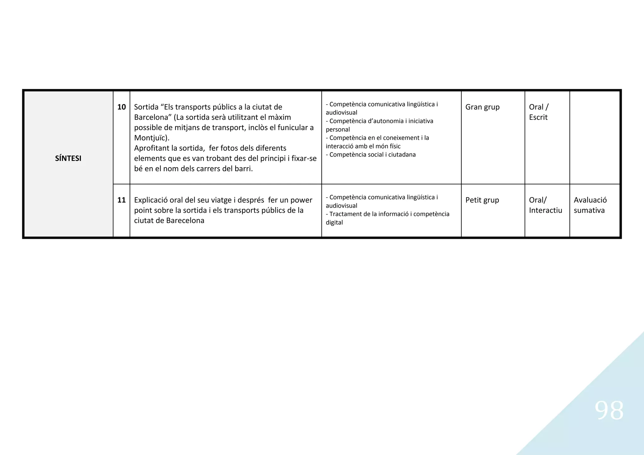 10 Sortida “Els transports públics a la ciutat de            - Competència comunicativa lingüística i      Gran grup    Oral /
                                                                       audiovisual
             Barcelona” (La sortida serà utilitzant el màxim           - Competència d’autonomia i iniciativa                     Escrit
             possible de mitjans de transport, inclòs el funicular a   personal
             Montjuïc).                                                - Competència en el coneixement i la
             Aprofitant la sortida, fer fotos dels diferents           interacció amb el món físic
                                                                       - Competència social i ciutadana
SÍNTESI      elements que es van trobant des del principi i fixar-se
             bé en el nom dels carrers del barri.


          11 Explicació oral del seu viatge i després fer un power     - Competència comunicativa lingüística i      Petit grup   Oral/        Avaluació
                                                                       audiovisual
             point sobre la sortida i els transports públics de la     - Tractament de la informació i competència                Interactiu   sumativa
             ciutat de Barecelona                                      digital




                                                                                                                                                    98
 