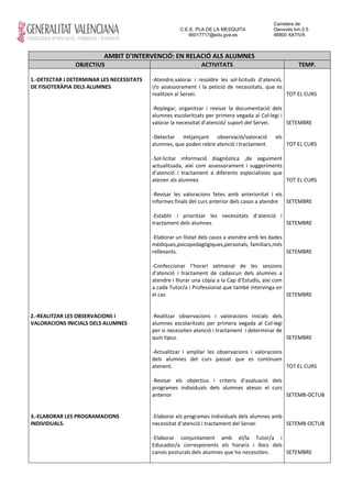 Carretera de
                                                      C.E.E. PLA DE LA MESQUITA             Genovés km.0.5
                                                         46017717@edu.gva.es                46800 XATIVA



                          AMBIT D’INTERVENCIÓ: EN RELACIÓ ALS ALUMNES
                OBJECTIUS                                      ACTIVITATS                              TEMP.

1.-DETECTAR I DETERMINAR LES NECESSITATS   -Atendre,valorar i resoldre les sol·licituds d’atenció,
DE FISIOTERÀPIA DELS ALUMNES               i/o assessorament i la petició de necessitats, que es
                                           realitzen al Servei.                                    TOT EL CURS

                                           -Replegar, organitzar i revisar la documentació dels
                                           alumnes escolaritzats per primera vegada al Col·legi i
                                           valorar la necessitat d’atenció/ suport del Servei.    SETEMBRE

                                           -Detectar mitjançant observació/valoració         els
                                           alumnes, que poden rebre atenció i tractament.          TOT EL CURS

                                           -Sol·licitar informació diagnòstica ,de seguiment
                                           actualitzada, així com assessorament i suggeriments
                                           d’atenció i tractament a diferents especialistes que
                                           atenen als alumnes                                   TOT EL CURS

                                           -Revisar les valoracions fetes amb anterioritat i els
                                           informes finals del curs anterior dels casos a atendre SETEMBRE

                                           -Establir i prioritzar les necessitats d’atenció i
                                           tractament dels alumnes                            SETEMBRE

                                           -Elaborar un llistat dels casos a atendre amb les dades
                                           mèdiques,psicopedagògiques,personals, familiars,més
                                           rellevants.                                             SETEMBRE

                                           -Confeccionar l’horari setmanal de les sessions
                                           d’atenció i tractament de cadascun dels alumnes a
                                           atendre i lliurar una còpia a la Cap d’Estudis, així com
                                           a cada Tutor/a i Professional que també intervinga en
                                           el cas                                                   SETEMBRE


2.-REALITZAR LES OBSERVACIONS I            -Realitzar observacions i valoracions inicials dels
VALORACIONS INICIALS DELS ALUMNES          alumnes escolaritzats per primera vegada al Col·legi
                                           per si necessiten atenció i tractament i determinar de
                                           quin tipus.                                            SETEMBRE

                                           -Actualitzar i ampliar les observacions i valoracions
                                           dels alumnes del curs passat que es continuen
                                           atenent.                                              TOT EL CURS

                                           -Revisar els objectius i criteris d’avaluació dels
                                           programes individuals dels alumnes atesos el curs
                                           anterior                                           SETEMB-OCTUB


3.-ELABORAR LES PROGRAMACIONS              -Elaborar els programes individuals dels alumnes amb
INDIVIDUALS.                               necessitat d’atenció i tractament del Servei         SETEMB-OCTUB

                                           -Elaborar conjuntament amb el/la Tutor/a i
                                           Educador/a corresponents els horaris i llocs dels
                                           canvis posturals dels alumnes que ho necessiten.  SETEMBRE
 