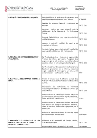 Carretera de
                                                          C.E.E. PLA DE LA MESQUITA                Genovés km.0.5
                                                             46017717@edu.gva.es                   46800 XATIVA




4.-ATENCIÓ I TRACTAMENT DELS ALUMNES.         -Coordinar l’horari de les Sessions de tractament amb
                                              els professionals que intervenen amb l’alumne.        SETEMBRE

                                              -Realitzar les sessions d’atenció i tractament als
                                              alumnes.                                           TOT EL CURS

                                              -Controlar i aplicar els canvis posturals amb la
                                              col.laboració del/la Educador/a i/o Professor/a
                                              Tutor/a.                                         TOT EL CURS

                                              -Proposar l’adquisició de nous recursos materials i
                                              mobiliari de suport.                                TOT EL CURS

                                              -Adaptar el material i mobiliari de suport a les
                                              necessitats de l’alumne.                         TOT EL CURS

                                              -Controlar i aplicar determinat material i mobiliari de
                                              suport, amb la col·laboració dels Professionals.        TOT EL CURS


5.-REALITZAR ELS CONTROLS DE SEGUIMENT I      -Fer l’avaluació continua i el control de seguiment de
AVALUACIONS.                                  l’evolució de l’alumne per valorar l’adaptació dels
                                              programes, per si cal continuar o modificar alguns
                                              objectius, criteris de valoració i/o material emprat.  TOT EL CURS

                                              -Fer l’avaluació final dels objectius treballats i criteris
                                              d’avaluació programats per a l’alumne, problemes
                                              sorgits i propostes de millora per al curs pròxim, així
                                              com orientacions a professionals i família.                 JUNY


6.-ELABORAR LA DOCUMENTACIÓ REFERIDA AL       -Omplir al llarg del curs els diferents apartats dels
SERVEI.                                       Protocols individuals de Fisioteràpia de cadascun dels
                                              alumnes.                                               TOT EL CURS

                                              -Proporcionar als professionals la informació
                                              necessària per l’ elaboració de l’A.C.I de l’alumne i/o
                                              altres informes.                                        TOT EL CURS

                                              -Elaborar i lliurar als Tutors/es els informes individuals
                                              quadrimestrals que repleguen els objectius treballats,
                                              cirteris d’avaluació i observacions.                       GENER

                                              -Elaborar i lliurar als Tutors/es els informes individuals
                                              finals de curs que repleguen els objectius treballats,
                                              cirteris d’avaluació, observacions i propostes per al
                                              próxim curs.                                               JUNY

                                              -Elaborar les previsions d’atenció de casos del Servei
                                              de Fisioteràpia per al curs que ve                     MAIG-JUNY


7.-PARTICIPAR A LES ASSEMBLEES DE COL.LEGI-   -Participar a les assemblees de col.legi, claustre,
CLAUSTRE, CICLES, EQUIPS DE TREBALL I         cicles. Equips de treball.                          TOT EL CURS
ACTIVITATS EXTRA-ESCOLARS...
                                              -Participar en activitats extraescolars de Centre.        TOTEL CURS
 
