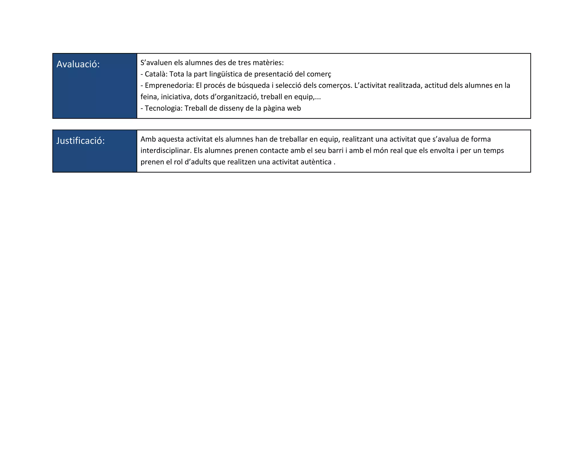 Avaluació:      S’avaluen els alumnes des de tres matèries:
                - Català: Tota la part lingüística de presentació del comerç
                - Emprenedoria: El procés de búsqueda i selecció dels comerços. L’activitat realitzada, actitud dels alumnes en la
                feina, iniciativa, dots d’organització, treball en equip,...
                - Tecnologia: Treball de disseny de la pàgina web



Justificació:   Amb aquesta activitat els alumnes han de treballar en equip, realitzant una activitat que s’avalua de forma
                interdisciplinar. Els alumnes prenen contacte amb el seu barri i amb el món real que els envolta i per un temps
                prenen el rol d’adults que realitzen una activitat autèntica .
 