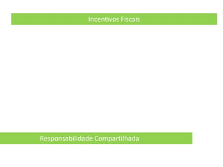 Incentivos Fiscais




Responsabilidade Compartilhada
 