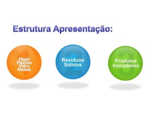 Papel     Resíduos    Produtos
Plastico
 Vidro      Sólidos   Inovadores
Metais
 