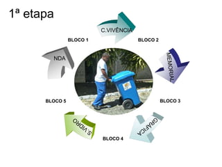 1ª etapa
                          C.VIVÊNCIA
                BLOCO 1                BLOCO 2



        NDA




      BLOCO 5                                    BLOCO 3




                          BLOCO 4
 
