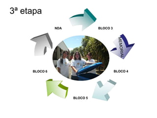 3ª etapa
               NDA             BLOCO 3




     BLOCO 6                             BLOCO 4




                     BLOCO 5
 