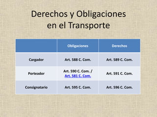 Derechos y Obligaciones
en el Transporte
Obligaciones Derechos
Cargador Art. 588 C. Com. Art. 589 C. Com.
Porteador
Art. 590 C. Com. /
Art. 581 C. Com.
Art. 591 C. Com.
Consignatario Art. 595 C. Com. Art. 596 C. Com.
 