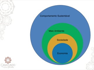 Comportamento Sustentável




       Meio Ambiente


              Sociedade




              Economia
 