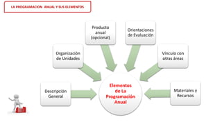 LA PROGRAMACION ANUAL Y SUS ELEMENTOS
Elementos
de La
Programación
Anual
Descripción
General
Organización
de Unidades
Producto
anual
(opcional)
Orientaciones
de Evaluación
Vínculo con
otras áreas
Materiales y
Recursos
 