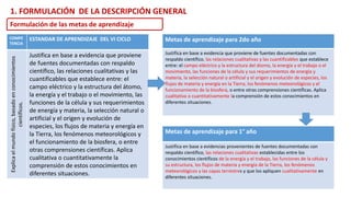 COMPE
TENCIA
ESTANDAR DE APRENDIZAJE DEL VI CICLO
Explica
el
mundo
físico,
basado
en
conocimientos
científicos.
Justifica en base a evidencia que proviene
de fuentes documentadas con respaldo
científico, las relaciones cualitativas y las
cuantificables que establece entre: el
campo eléctrico y la estructura del átomo,
la energía y el trabajo o el movimiento, las
funciones de la célula y sus requerimientos
de energía y materia, la selección natural o
artificial y el origen y evolución de
especies, los flujos de materia y energía en
la Tierra, los fenómenos meteorológicos y
el funcionamiento de la biosfera, o entre
otras comprensiones científicas. Aplica
cualitativa o cuantitativamente la
comprensión de estos conocimientos en
diferentes situaciones.
Metas de aprendizaje para 1° año
Justifica en base a evidencias provenientes de fuentes documentadas con
respaldo científico, las relaciones cualitativas establecidas entre los
conocimientos científicos de la energía y el trabajo, las funciones de la célula y
su estructura, los flujos de materia y energía de la Tierra, los fenómenos
meteorológicos y las capas terrestres y que los apliquen cualitativamente en
diferentes situaciones.
1. FORMULACIÓN DE LA DESCRIPCIÓN GENERAL
Formulación de las metas de aprendizaje
Metas de aprendizaje para 2do año
Justifica en base a evidencia que proviene de fuentes documentadas con
respaldo científico, las relaciones cualitativas y las cuantificables que establece
entre: el campo eléctrico y la estructura del átomo, la energía y el trabajo o el
movimiento, las funciones de la célula y sus requerimientos de energía y
materia, la selección natural o artificial y el origen y evolución de especies, los
flujos de materia y energía en la Tierra, los fenómenos meteorológicos y el
funcionamiento de la biosfera, o entre otras comprensiones científicas. Aplica
cualitativa o cuantitativamente la comprensión de estos conocimientos en
diferentes situaciones.
 