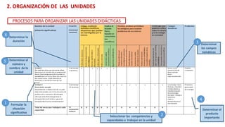 2. ORGANIZACIÓN DE LAS UNIDADES
Determinar
los campos
temáticos
Determinar el
producto
importante
Determinar el
número y
nombre de la
unidad
Formular la
situación
significativa
Seleccionar las competencias y
capacidades a trabajar en la unidad
Determinar la
duración
1
2
4
5
3
6
PROCESOS PARA ORGANIZAR LAS UNIDADES DIDÁCTICAS
 