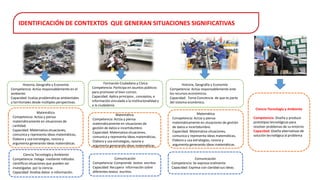 Historia, Geografía y Economía
Competencia: Actúa responsablemente en el
ambiente.
Capacidad: Evalúa problemáticas ambientales
y territoriales desde múltiples perspectivas.
Matemática
Competencia: Actúa y piensa
matemáticamente en situaciones de
cantidad.
Capacidad: Matematiza situaciones,
comunica y representa ideas matemáticas,
Elabora y usa estrategias, razona y
argumenta generando ideas matemáticas.
Ciencia Tecnología y Ambiente
Competencia: Indaga mediante métodos
científicos situaciones que pueden ser
investigadas por la ciencia.
Capacidad: Analiza datos o información.
Matemática
Competencia: Actúa y piensa
matemáticamente en situaciones de
gestión de datos e incertidumbre.
Capacidad: Matematiza situaciones,
comunica y representa ideas matemáticas,
Elabora y usa estrategias, razona y
argumenta generando ideas matemáticas.
Comunicación
Competencia: Comprende textos escritos
Capacidad: Recupera información sobre
diferentes textos escritos.
Formación Ciudadana y Cívica
Competencia: Participa en asuntos públicos
para promover el bien común.
Capacidad: Aplica principios , conceptos, e
información vinculada a la institucionalidad y
a la ciudadanía.
Historia, Geografía y Economía
Competencia: Actúa responsablemente ante
los recursos económicos.
Capacidad: Toma Conciencia de que es parte
del sistema económico.
Matemática
Competencia: Actúa y piensa
matemáticamente en situaciones de gestión
de datos e incertidumbre.
Capacidad: Matematiza situaciones,
comunica y representa ideas matemáticas,
Elabora y usa estrategias, razona y
argumenta generando ideas matemáticas.
Comunicación
Competencia: Se expresa oralmente.
Capacidad: Expresa con claridad sus ideas.
Ciencia Tecnología y Ambiente
Competencia: Diseña y produce
prototipos tecnológicos para
resolver problemas de su entorno
Capacidad: Diseña alternativas de
solución tecnológica al problema
IDENTIFICACIÓN DE CONTEXTOS QUE GENERAN SITUACIONES SIGNIFICATIVAS
 