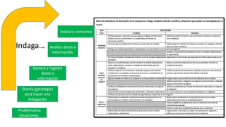 Problematiza
situaciones.
Diseña estrategias
para hacer una
indagación
Analiza datos o
información.
Genera y registra
datos o
información
Evalúa y comunica
Indaga…
 