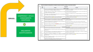 ARGUMENTA
CIENTÍFICAMENTE
COMPRENDE Y APLICA
CONOCIMENTO
CIENTÍFICOS
EXPLICA…..
Y
 
