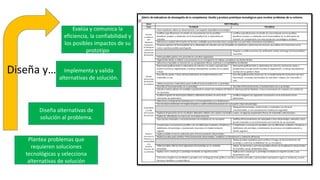 Plantea problemas que
requieren soluciones
tecnológicas y selecciona
alternativas de solución
Diseña alternativas de
solución al problema.
Implementa y valida
alternativas de solución.
Evalúa y comunica la
eficiencia, la confiabilidad y
los posibles impactos de su
prototipo
Diseña y…
 