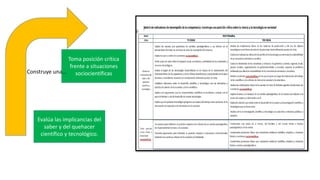 Evalúa las implicancias del
saber y del quehacer
científico y tecnológico.
Toma posición crítica
frente a situaciones
sociocientíficas
Construye una…
 
