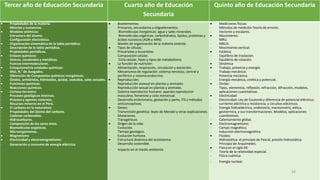Tercer año de Educación Secundaria Cuarto año de Educación
Secundaria
Quinto año de Educación Secundaria
 Propiedades de la materia:
- Mezclas y sustancias.
 Modelos atómicos:
- Estructura del átomo.
- Configuración electrónica.
 Organización sistemática de la tabla periódica:
- Descripción de la tabla periódica.
- Propiedades periódicas.
 Enlaces químicos:
- Iónicos, covalentes y metálicos.
- Fuerzas intermoleculares.
 Estequiometria unidades químicas:
- Mol, N.° de Avogadro.
 Obtención de Compuestos químicos inorgánicos:
- Óxidos, anhídridos, hidróxidos, ácidos. oxácidos, sales oxisales.
 Funciones químicas:
- Reacciones químicas.
 Corteza terrestre:
- Procesos geológicos internos.
- Proceso y agentes externos.
- Recursos mineros en el Perú.
 El carbono en la naturaleza:
- Propiedades del átomo del carbono.
- Cadenas carbonadas.
- Hidrocarburos.
- Composición de los seres vivos.
- Biomoléculas orgánicas.
- Microorganismos.
 Magnetismo
 Electricidad y electromagnetismo:
- Generación y consumo de energía eléctrica.
 Bioelementos:
- Primarios, secundarios y oligoelementos.
- Biomoléculas inorgánicas: agua y sales minerales.
- Biomoléculas orgánicas: carbohidratos, lípidos, proteínas y
ácidos nucleicos (ADN y ARN).
- Niveles de organización de la materia viviente.
 Tipos de células:
- Procariotas y eucariotas.
- Composición celular.
- Ciclo celular, fases y tipos de metabolismo.
 La función de nutrición:
- Alimentación, respiración, circulación y excreción.
- Mecanismos de regulación: sistema nervioso, central y
periférico y sistema endocrino.
 Reproducción:
- Reproducción asexual en plantas y animales.
- Reproducción sexual en plantas y animales.
- Sistema reproductor humano: aparato reproductor
masculino, femenino y ciclo menstrual.
- Desarrollo embrionario, gestación y parto, ITS y métodos
anticonceptivos.
 Genes:
- Transmisión genética: leyes de Mendel y otras explicaciones.
- Mutaciones.
- Transgénicos.
 Origen de la vida:
- Evolución.
- Tiempo geológico.
- Evolución humana.
 Estructura dinámica del ecosistema:
- Desarrollo sostenible.
- Impacto en el medio ambiente.
 Mediciones físicas:
- Métodos de medición Teoría de errores.
- Vectores y escalares.
 Movimiento:
- MRU.
- MRUV.
- Movimiento vertical.
 Estática:
- Equilibrio de traslación.
- Equilibrio de rotación.
 Dinámica
 Trabajo, potencia y energía:
- Trabajo mecánico.
- Potencia mecánica.
- Energía mecánica, cinética y potencial.
 Ondas:
- Tipos, elementos, reflexión, refracción, difracción, modelos,
aplicaciones cuantitativas.
 Electricidad:
- Electricidad: Ley de Coulomb y diferencia de potencial eléctrico;
corriente eléctrica y resistencia, y circuitos eléctricos.
- Energía hidroeléctrica, undimotriz, mareomotriz, eólica,
geotérmica, y sus transformaciones. Modelos, aplicaciones
cuantitativas.
- Calentamiento global.
 Electromagnetismo:
- Campo magnético.
- Inducción electromagnética
 Fluidos:
- Hidrostática: el principio de Pascal, presión hidrostática.
- Principio de Arquímedes.
 Física en el siglo XX:
- Teoría de la relatividad especial.
- Física cuántica.
- Energía nuclear.
34
 