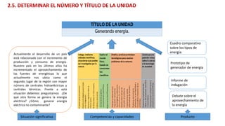 Actualmente el desarrollo de un país
está relacionado con el incremento de
producción y consumo de energía.
Nuestro país en los últimos años ha
incrementado el aprovechamiento de
las fuentes de energéticas lo que
actualmente nos ubica como el
segundo lugar de la región con mayor
número de centrales hidroeléctricas y
centrales térmicas. Frente a esta
situación debemos preguntarnos ¿De
qué otra forma se genera la energía
eléctrica? ¿Cómo generar energía
eléctrica no contaminante?
TÍTULO DE LA UNIDAD
Generando energía.
Situación significativa Competencias y capacidades Producto
2.5. DETERMINAR EL NÚMERO Y TÍTULO DE LA UNIDAD
Debate sobre el
aprovechamiento de
la energía
Cuadro comparativo
sobre los tipos de
energía.
Prototipo de
generador de energía
Informe de
indagación
 